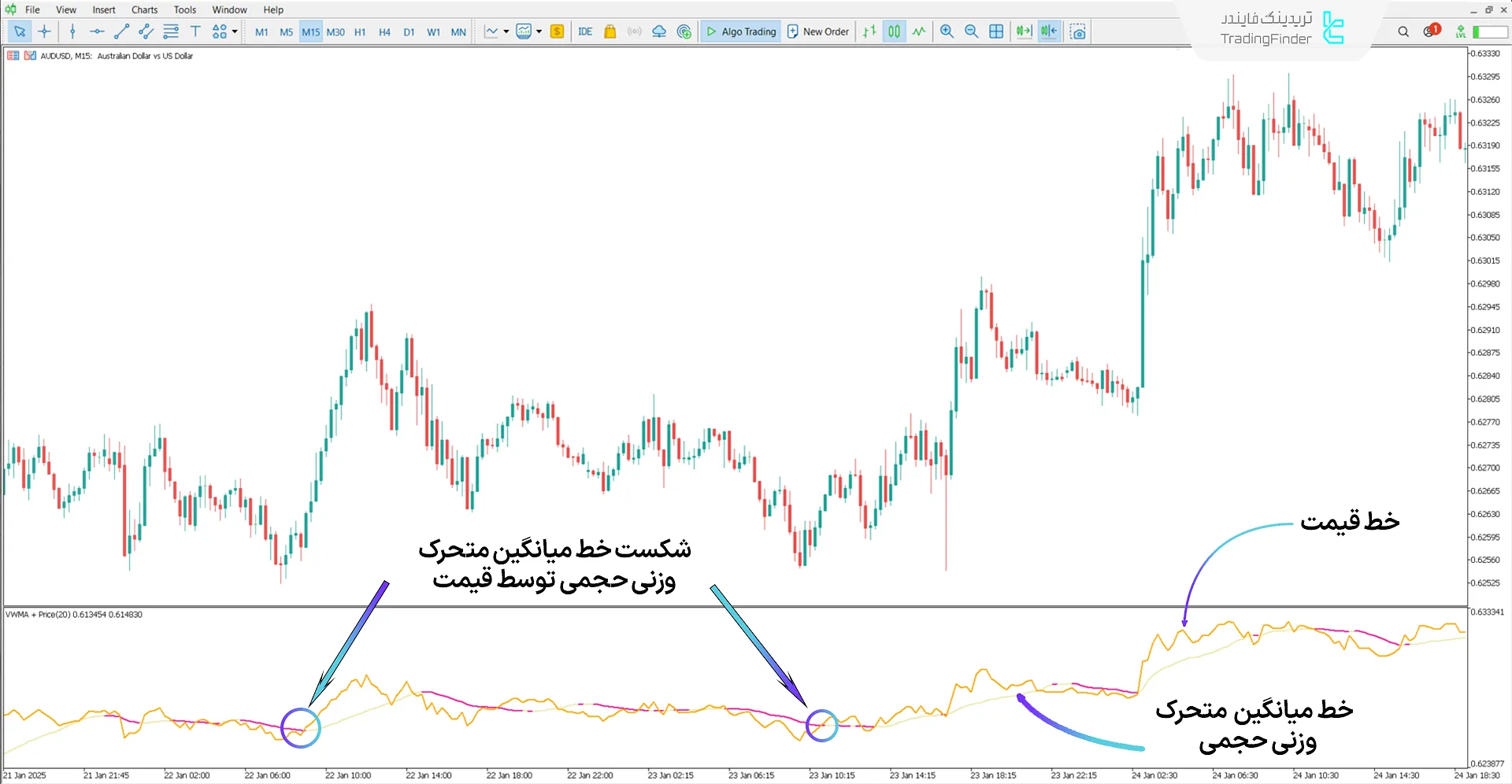 دانلود اندیکاتور میانگین متحرک وزنی حجمی با قیمت (Volume Weighted MA with Price) متاتریدر 5 1