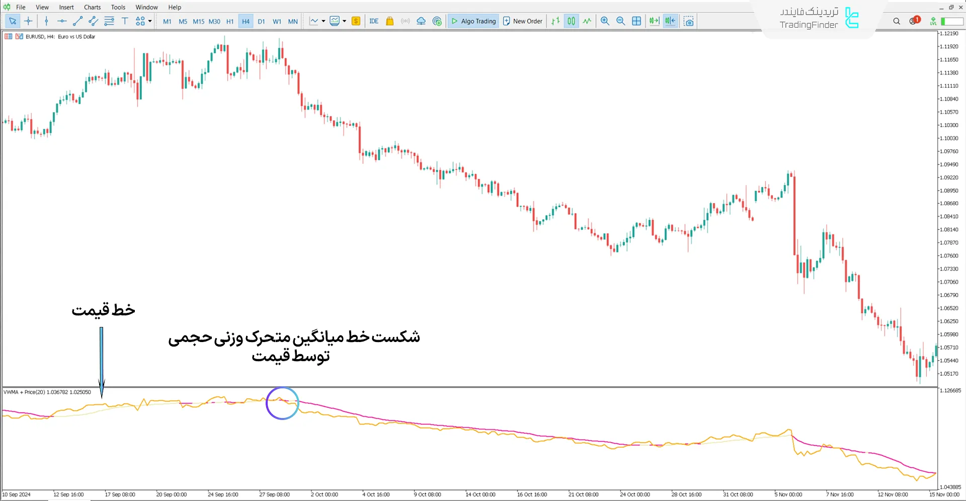 دانلود اندیکاتور میانگین متحرک وزنی حجمی با قیمت (Volume Weighted MA with Price) متاتریدر 5 2