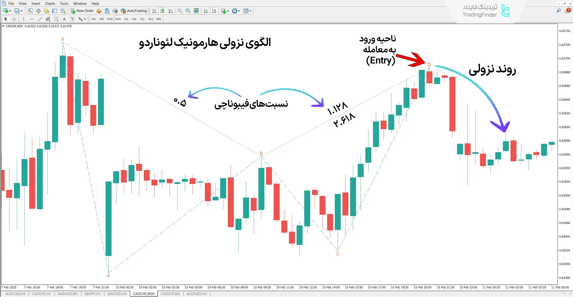 دانلود اندیکاتور الگوی هارمونیک لئوناردو (Leonardo Harmonic Pattern) در متاتریدر 4 2