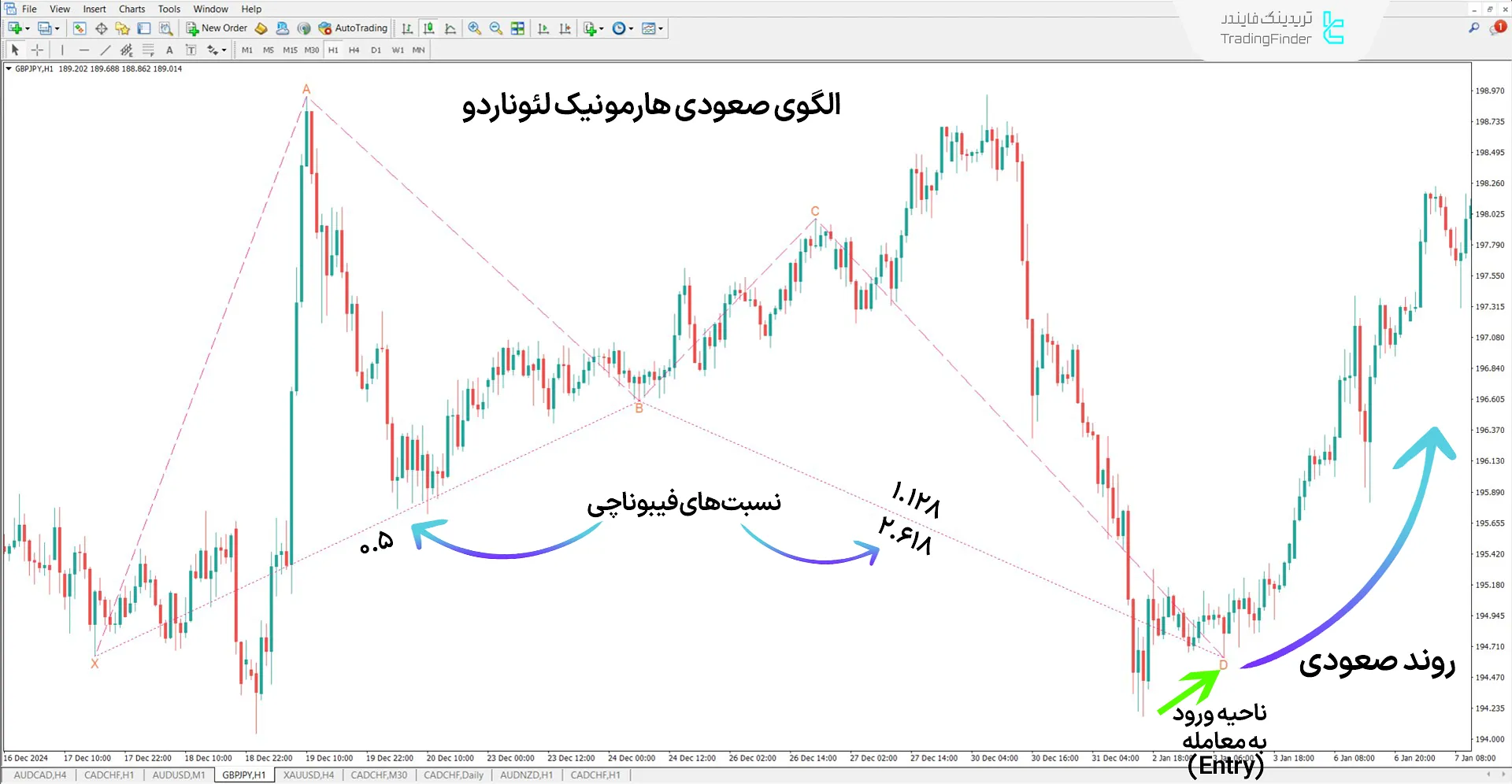 دانلود اندیکاتور الگوی هارمونیک لئوناردو (Leonardo Harmonic Pattern) در متاتریدر 4 1