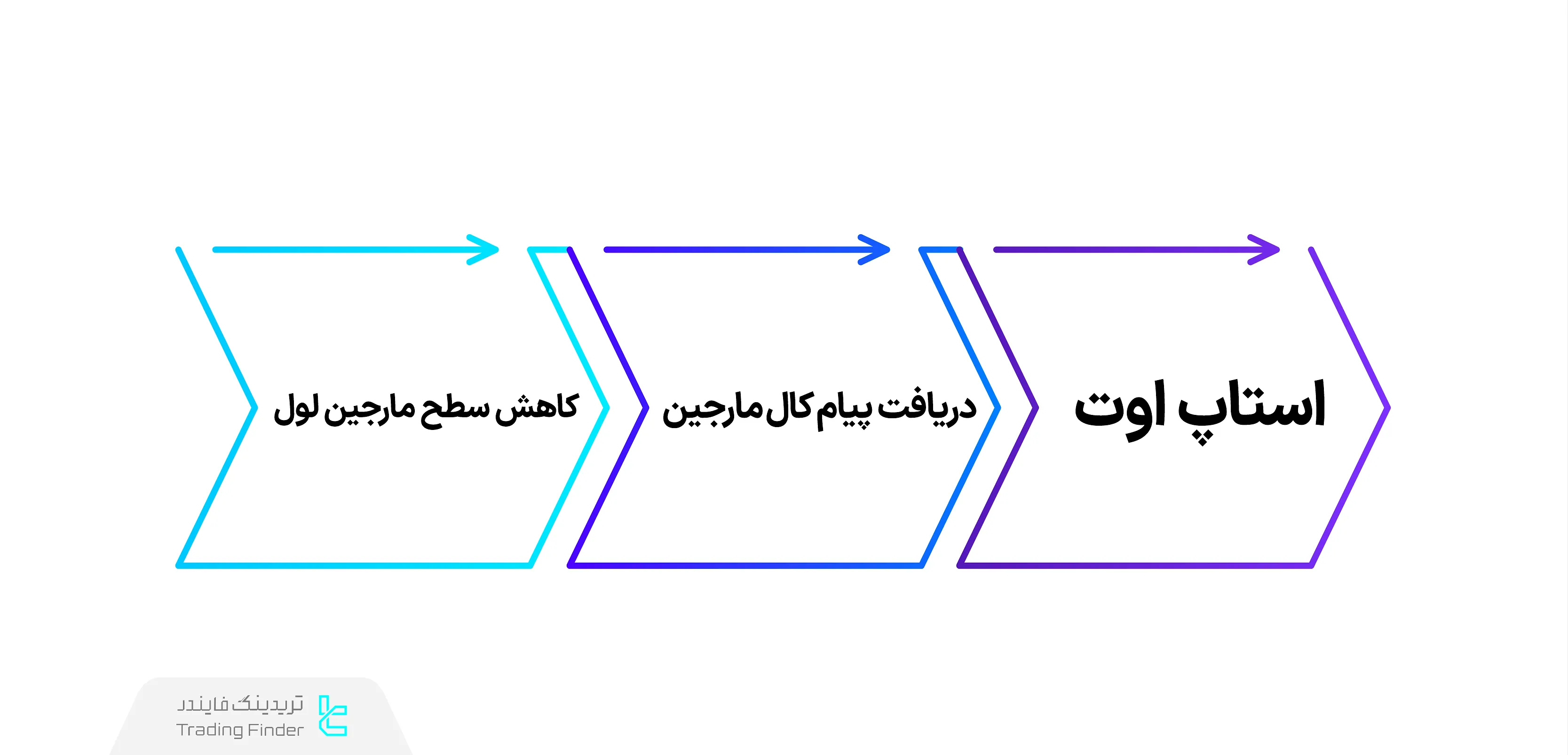 مراحل رسیدن به استاپ اوت