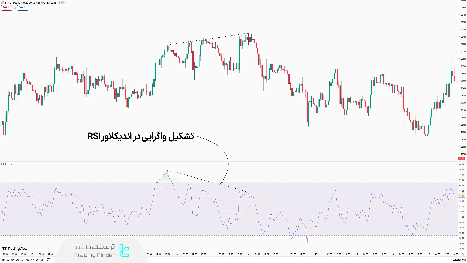 اندیکاتور RSI