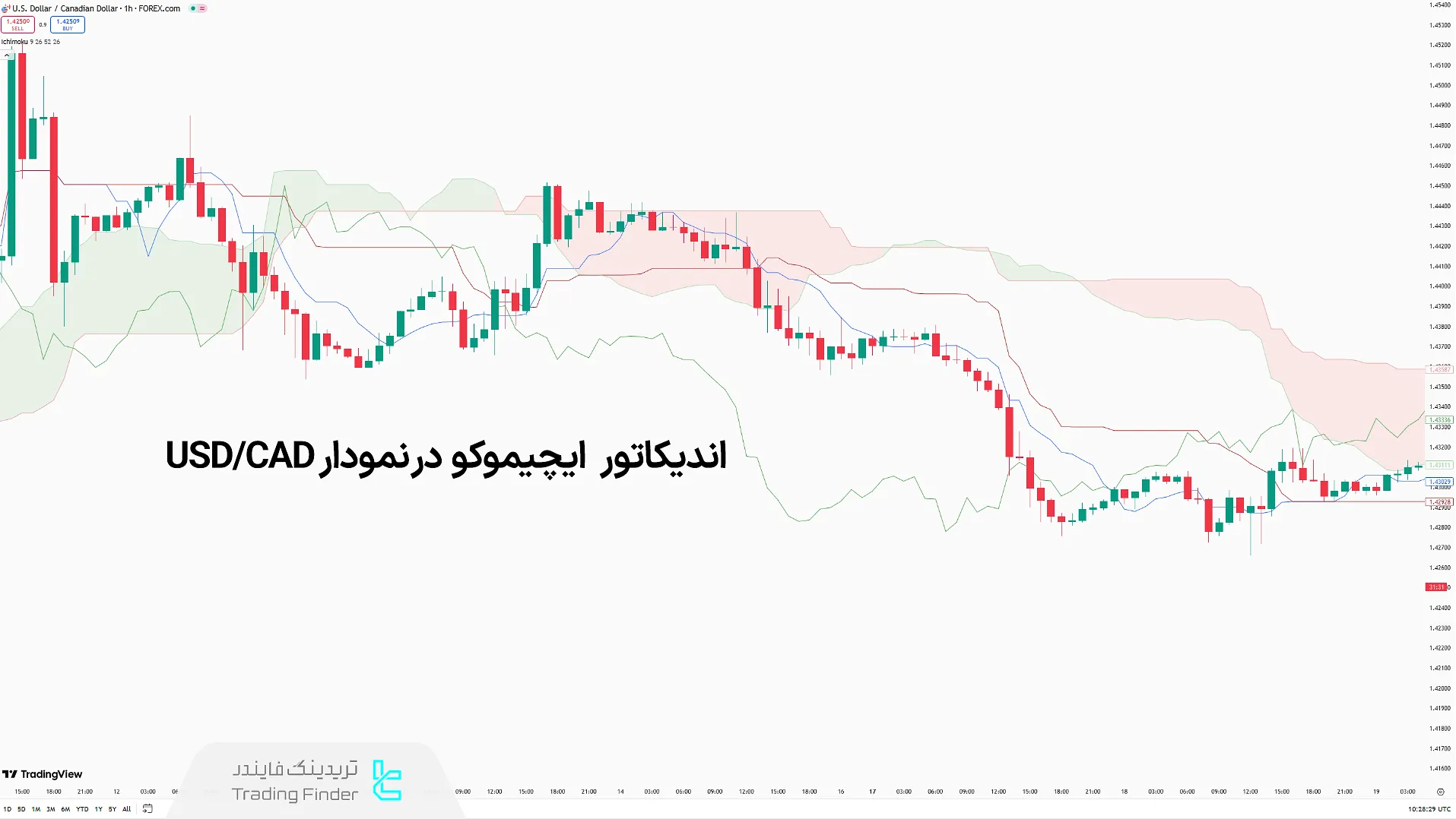اندیکاتور ایچیموکو
