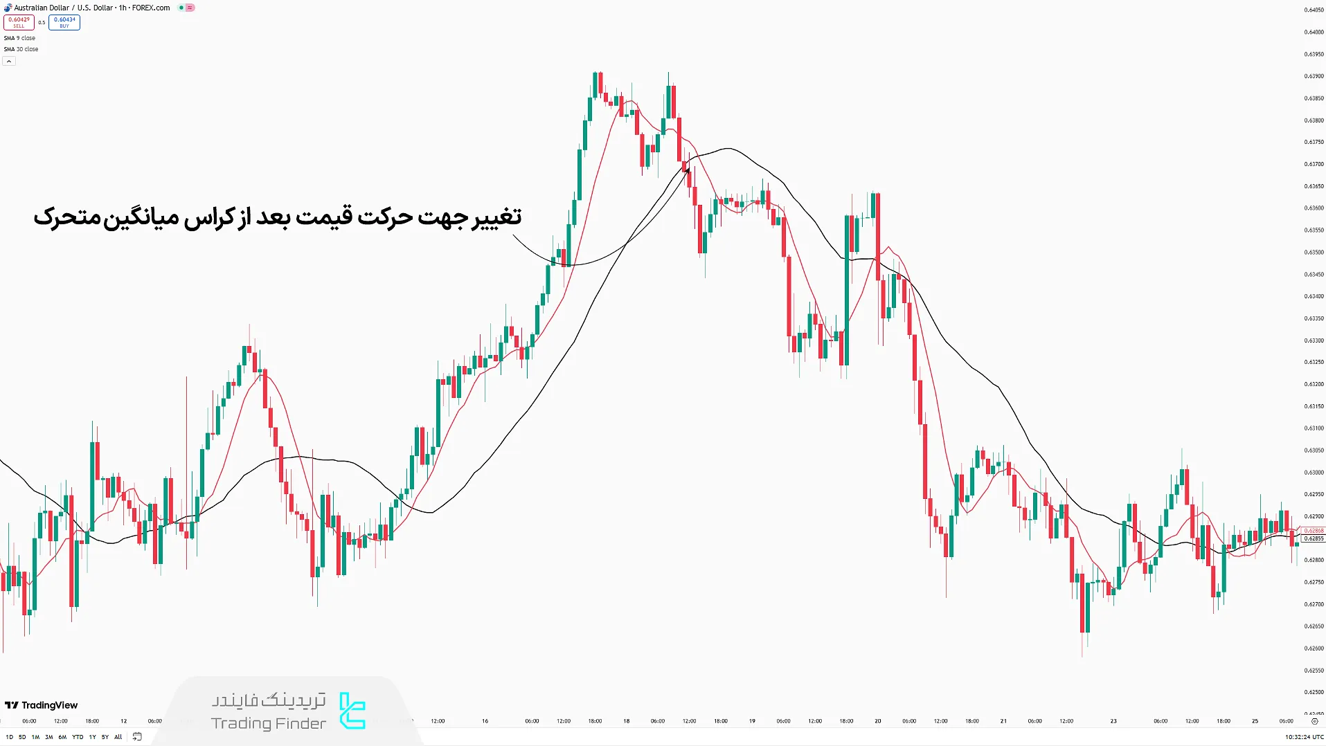 اندیکاتور میانگین متحرک