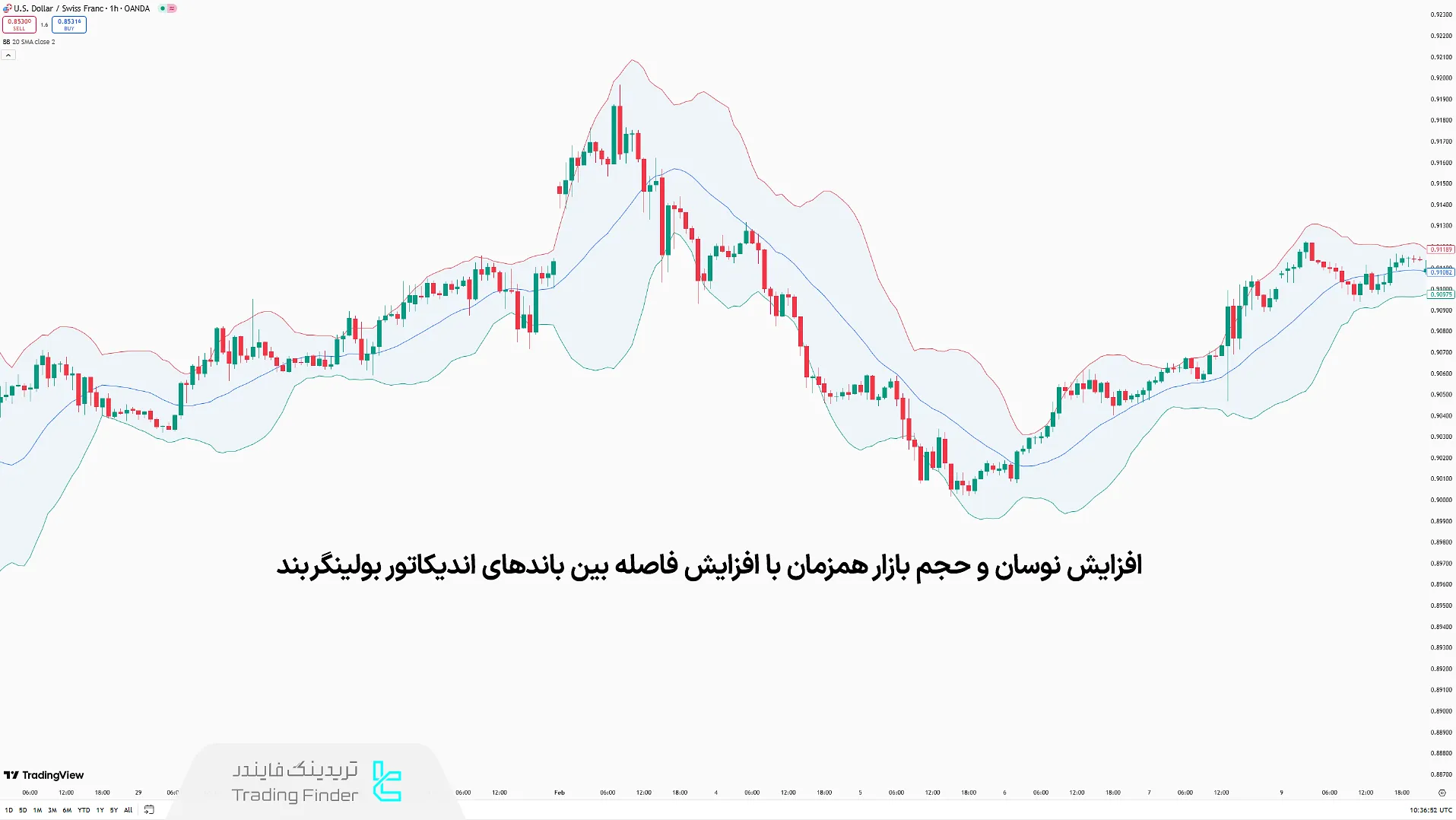 اندیکاتور بولینگر بند