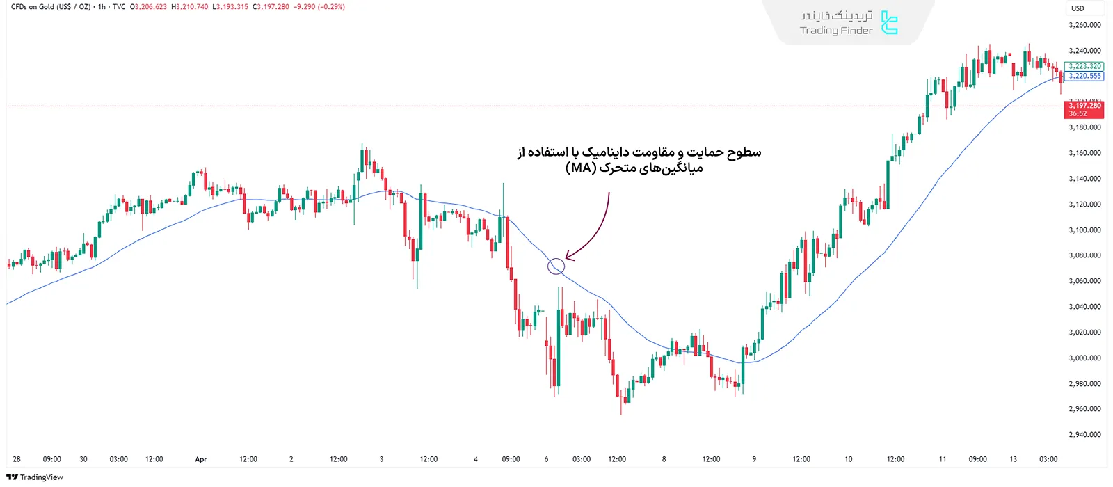 سطوح حمایت و مقاومت داینامیک