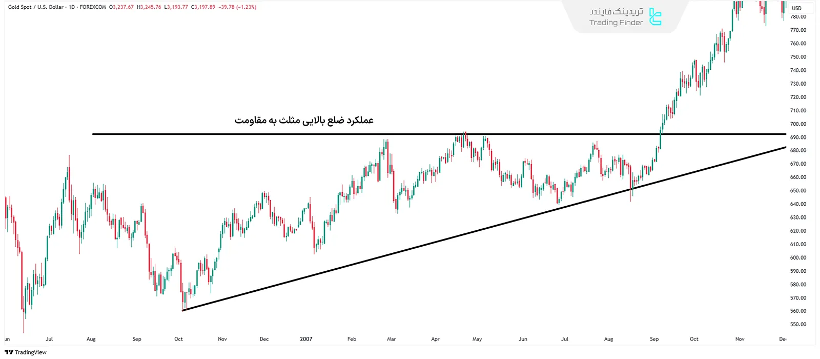 حمایت و مقاومت در الگوهای قیمتی