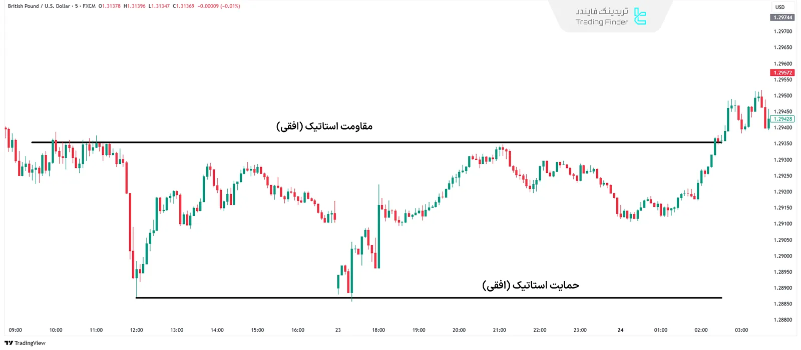 حمایت و مقاومت استاتیک