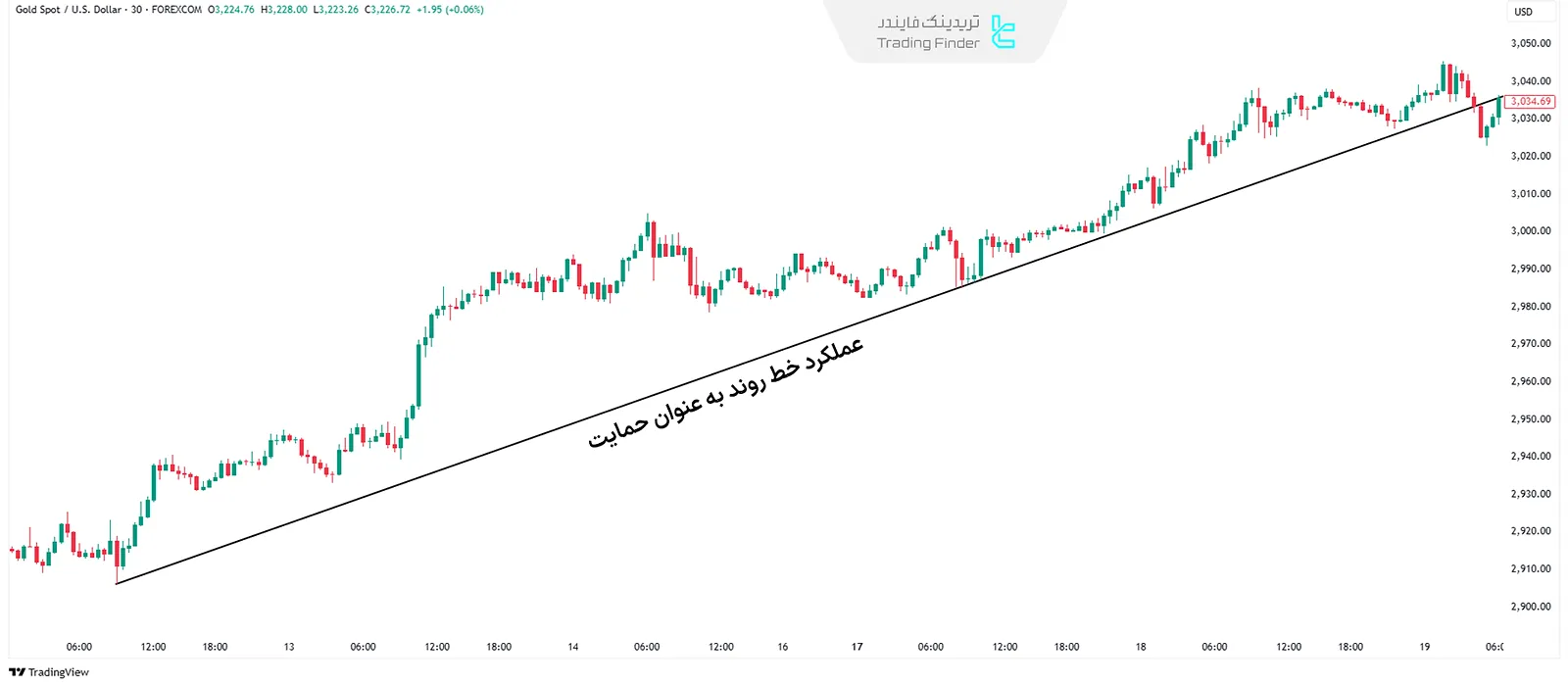 حمایت و مقاومت روندی