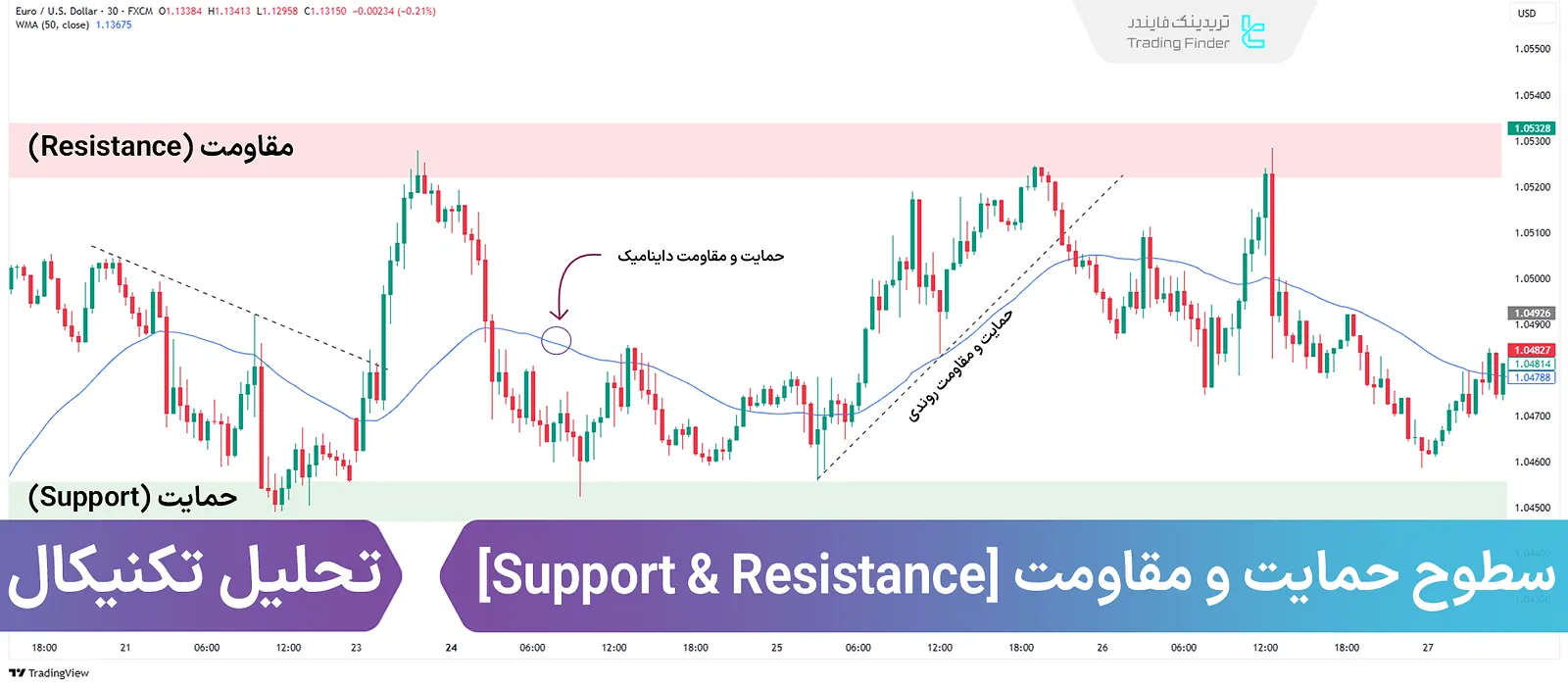 سطوح حمایت و مقاومت