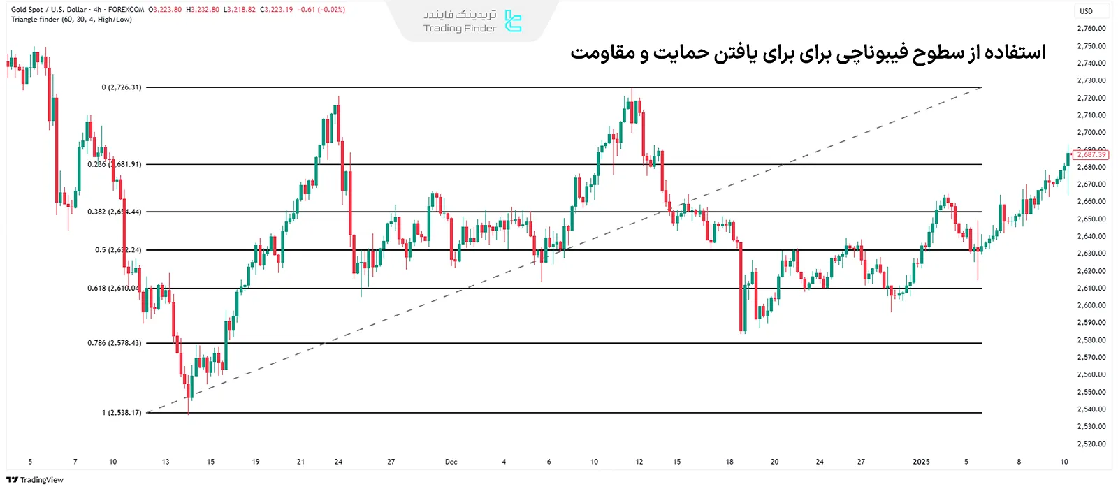 ابزار فیبوناچی در حمایت و مقاومت