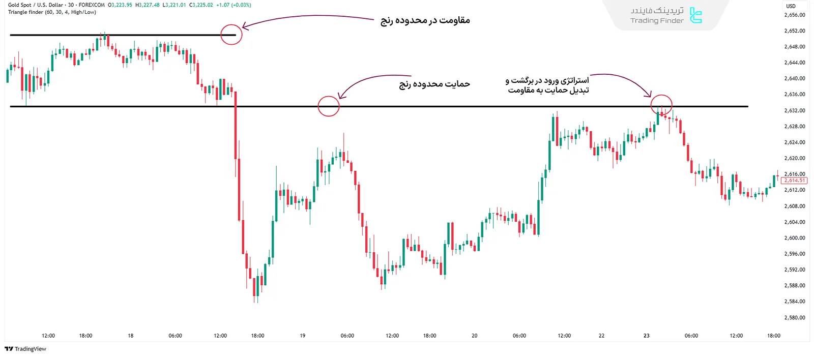 استراتژی معاملاتی با حمایت و مقاومت