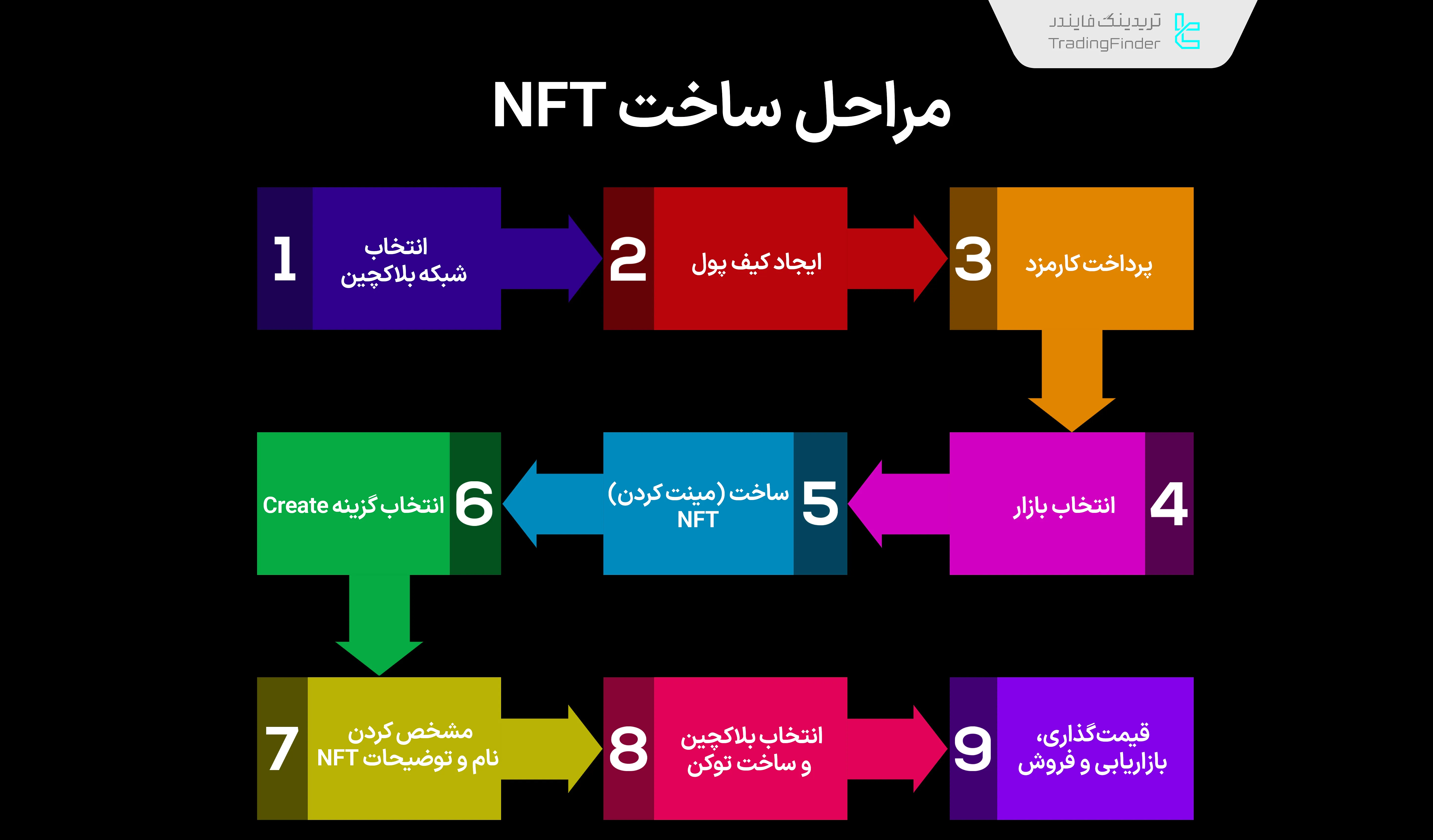مراحل ساخت ان اف تی