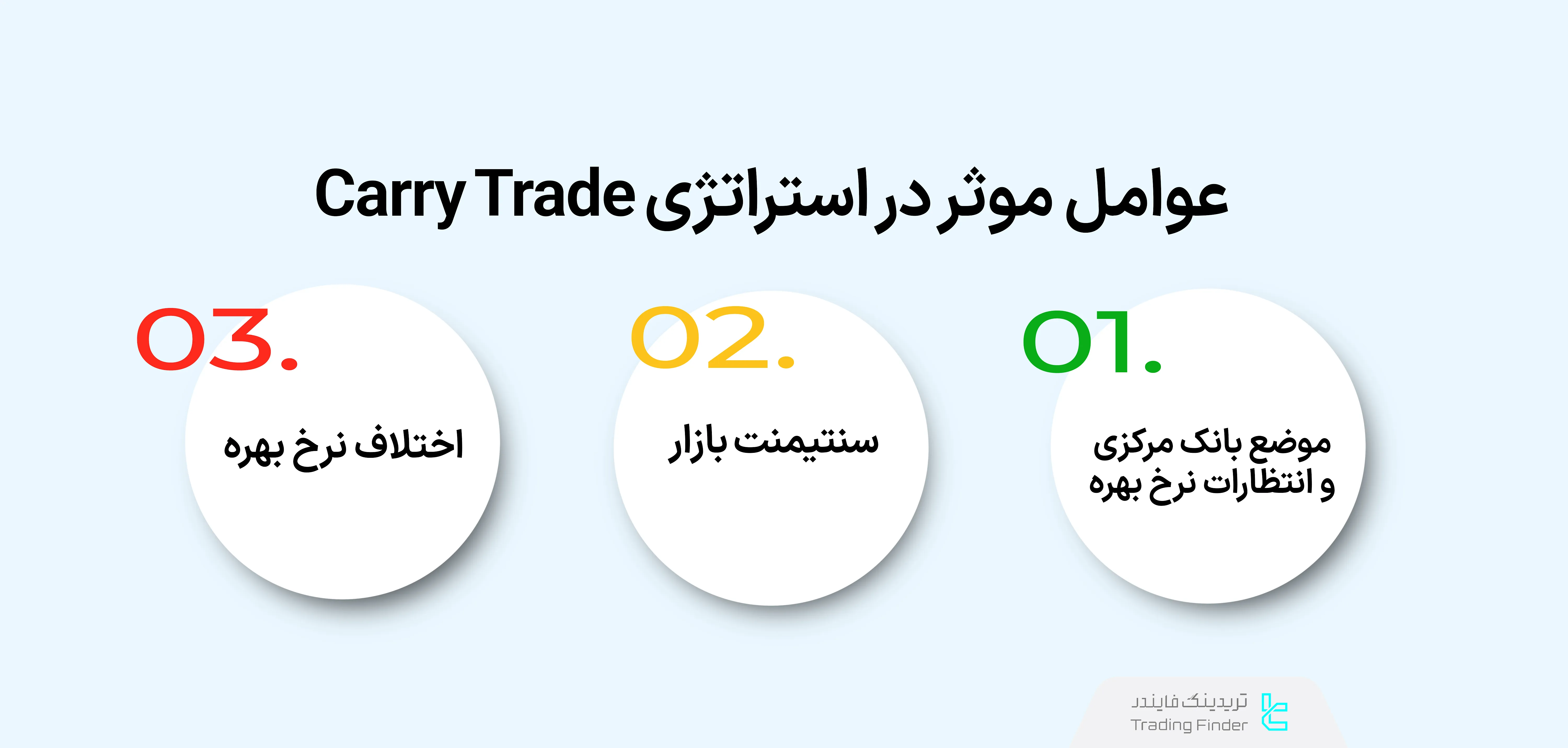 عوامل تاثیرگذار در استراتژی Carry trade