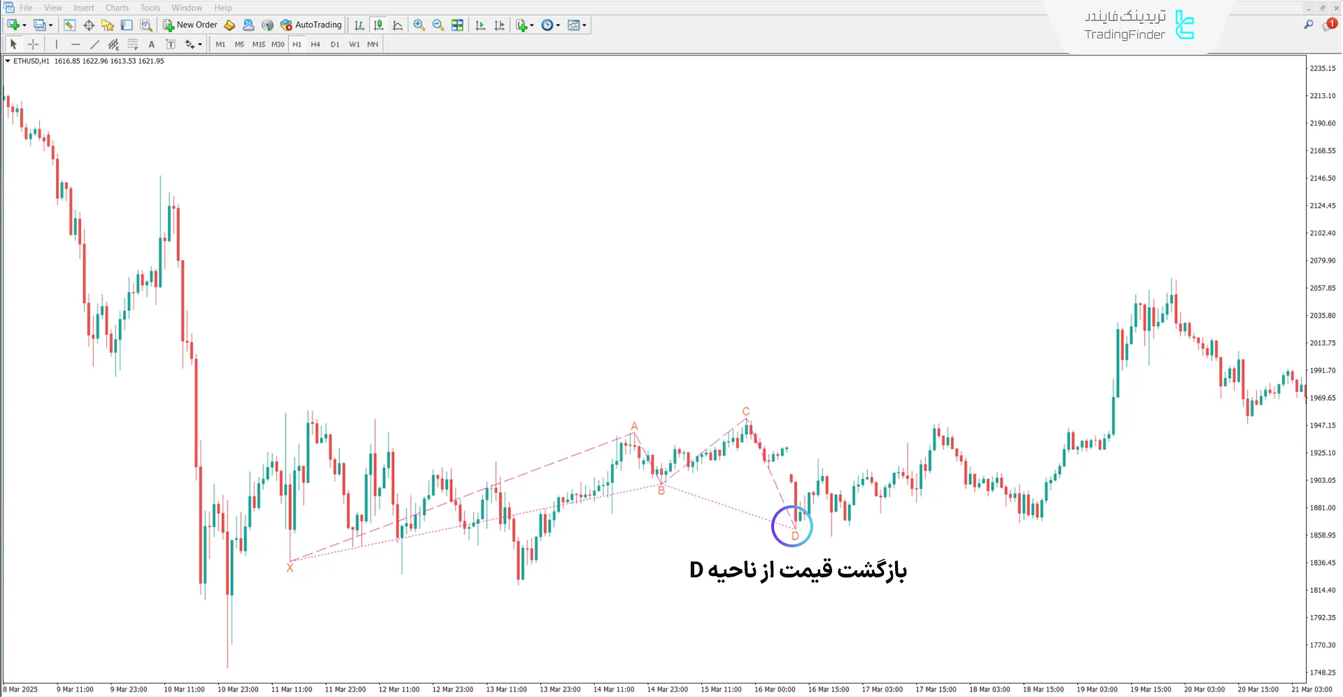 اندیکاتور الگوی هارمونیک سایفر کلاسیک (Classic Cypher Harmonic Pattern) – MT4 1