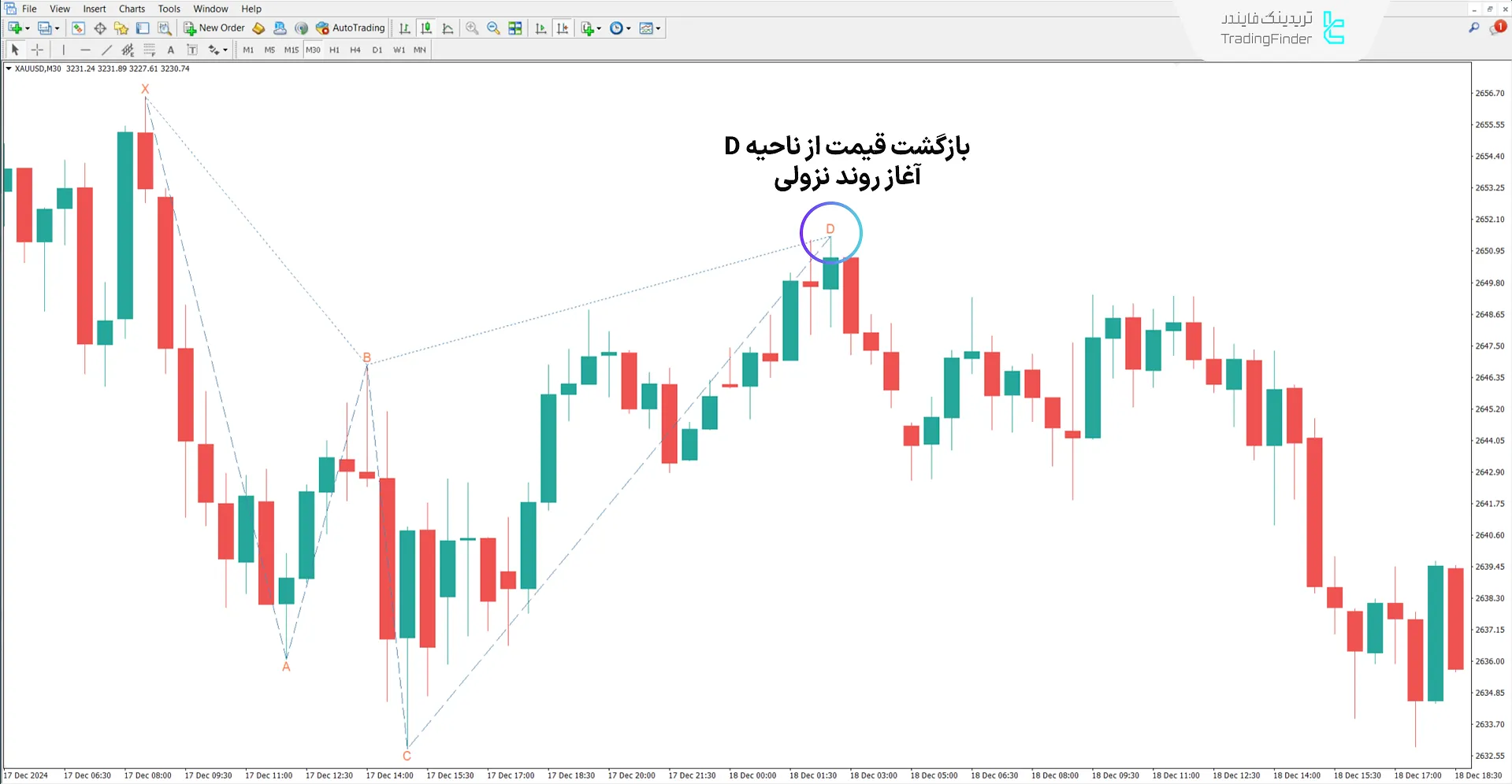 اندیکاتور الگوی هارمونیک سایفر کلاسیک (Classic Cypher Harmonic Pattern) – MT4 2