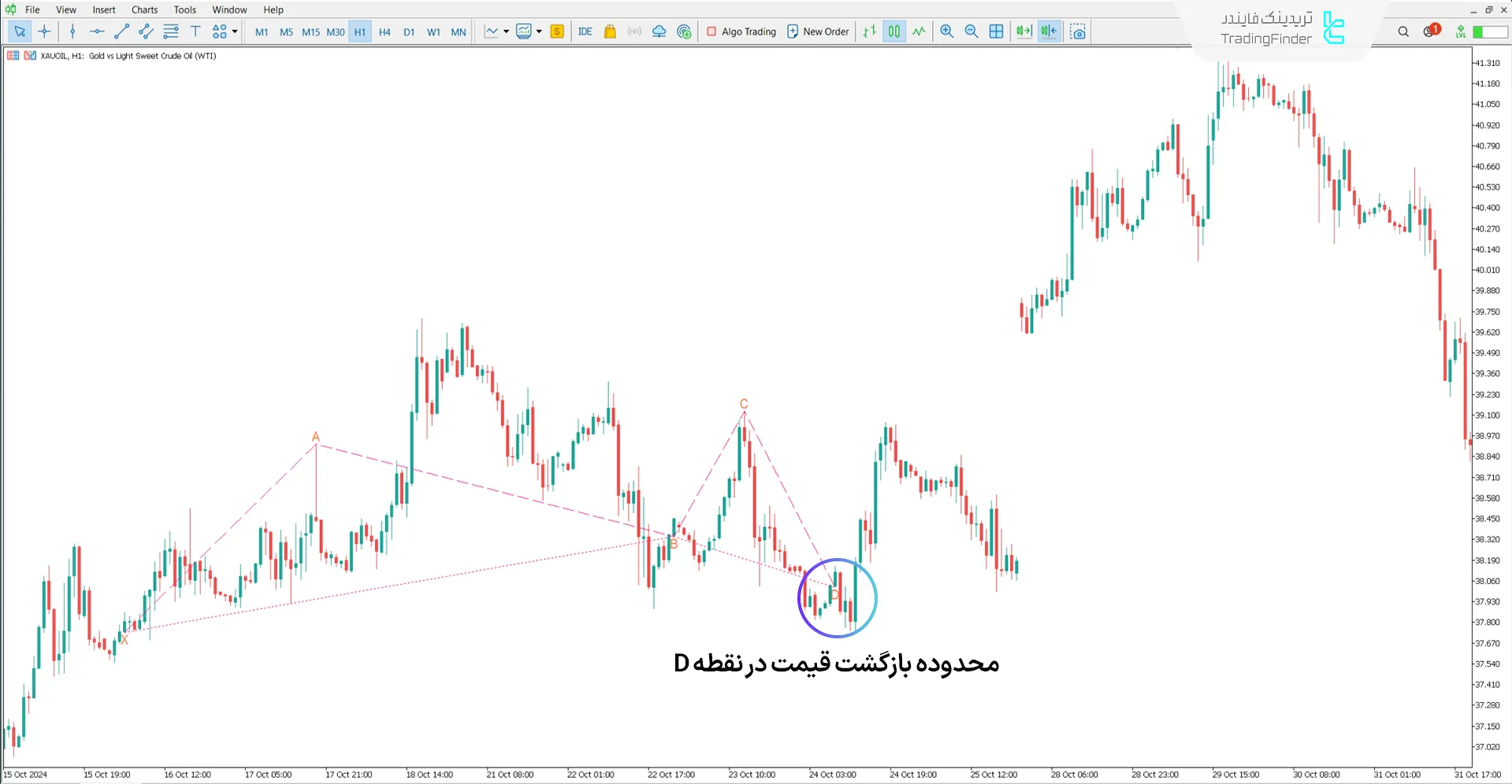 اندیکاتور الگوی هارمونیک سایفر کلاسیک (Classic Cypher Harmonic Pattern) – MT5 1