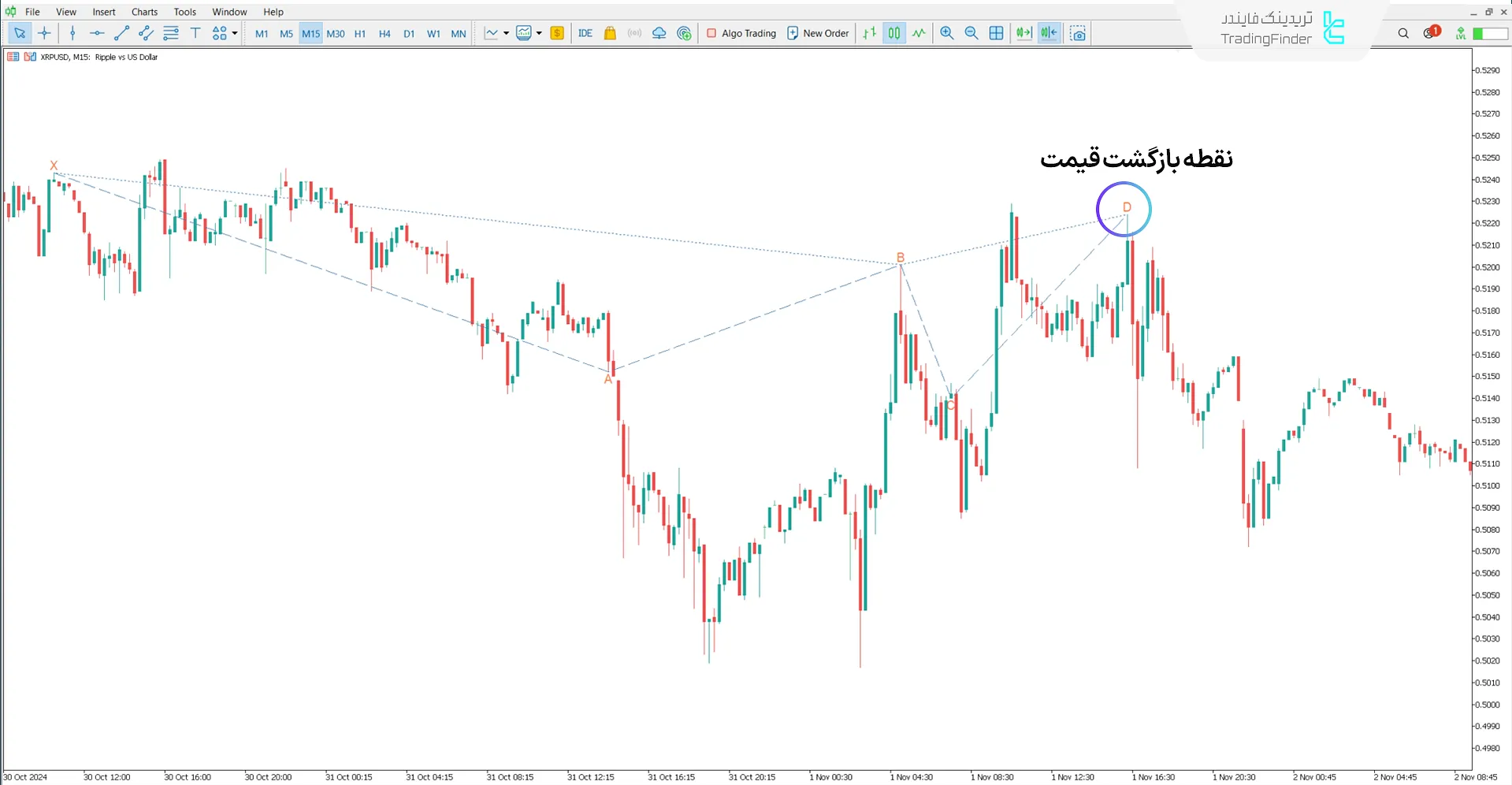 اندیکاتور الگوی هارمونیک سایفر کلاسیک (Classic Cypher Harmonic Pattern) – MT5 2