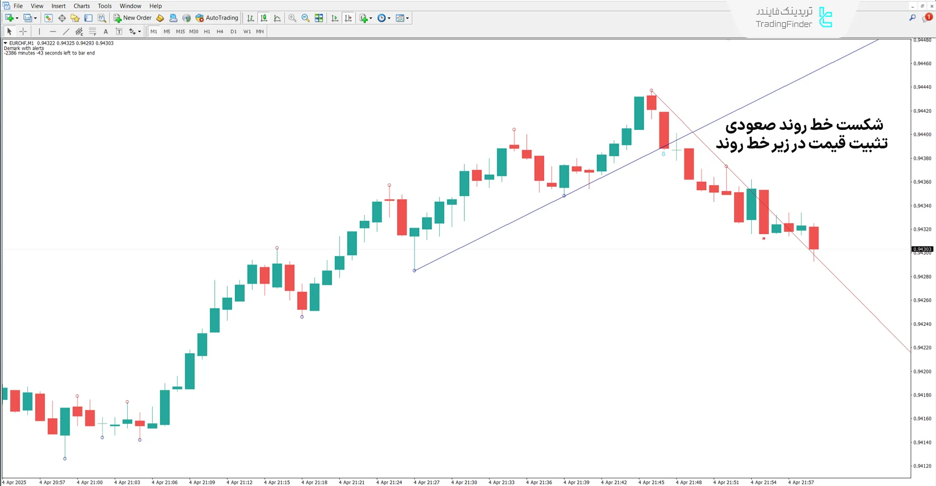 دانلود اندیکاتور خطوط روند دمارک (DeMark Trend Lines) در متاتریدر4 2