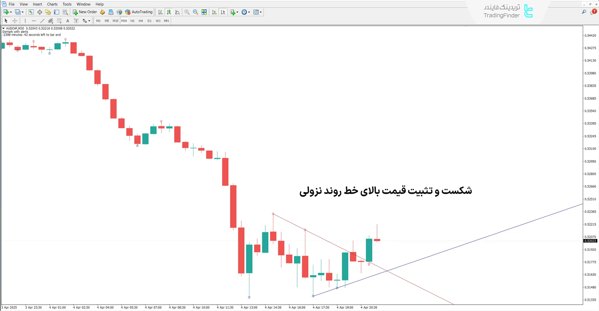 دانلود اندیکاتور خطوط روند دمارک (DeMark Trend Lines) در متاتریدر4 1