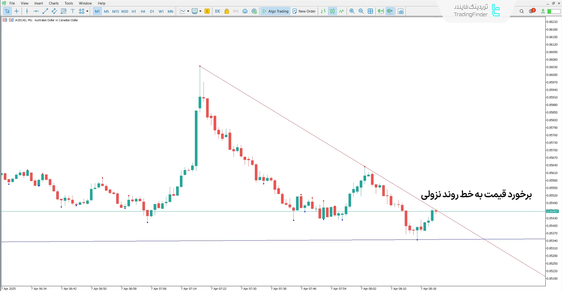 دانلود اندیکاتور خطوط روند دمارک (DeMark Trend Lines) در متاتریدر5 1