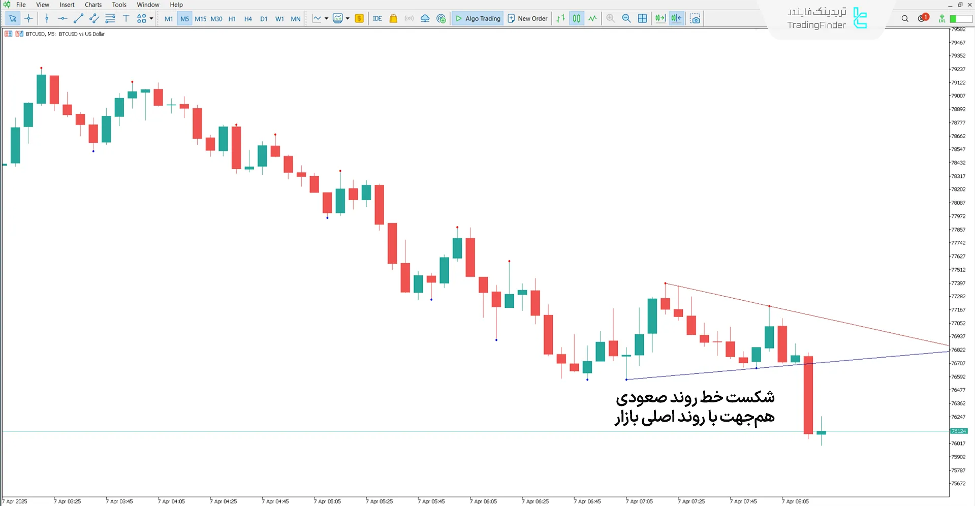 دانلود اندیکاتور خطوط روند دمارک (DeMark Trend Lines) در متاتریدر5 2