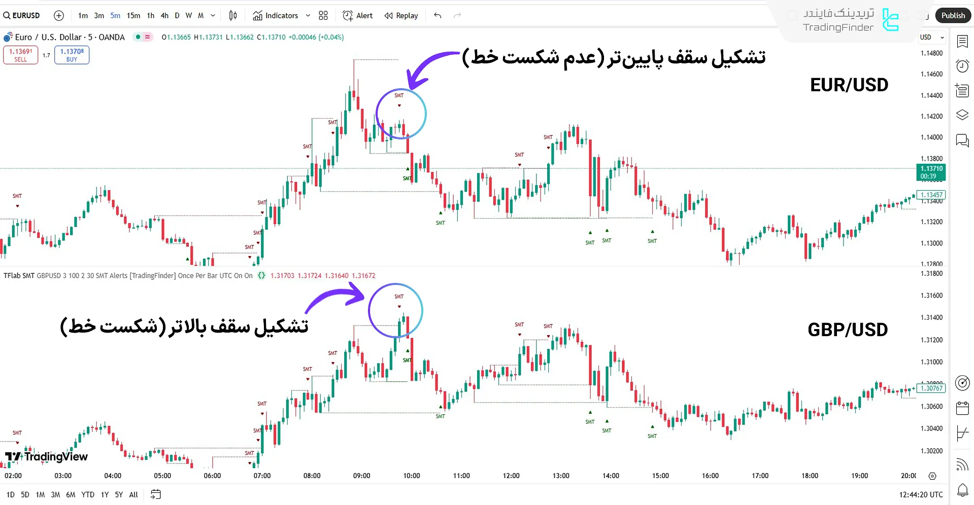 موقعیت فروش با کمک اندیکاتور واگرایی SMT ستاپ 02