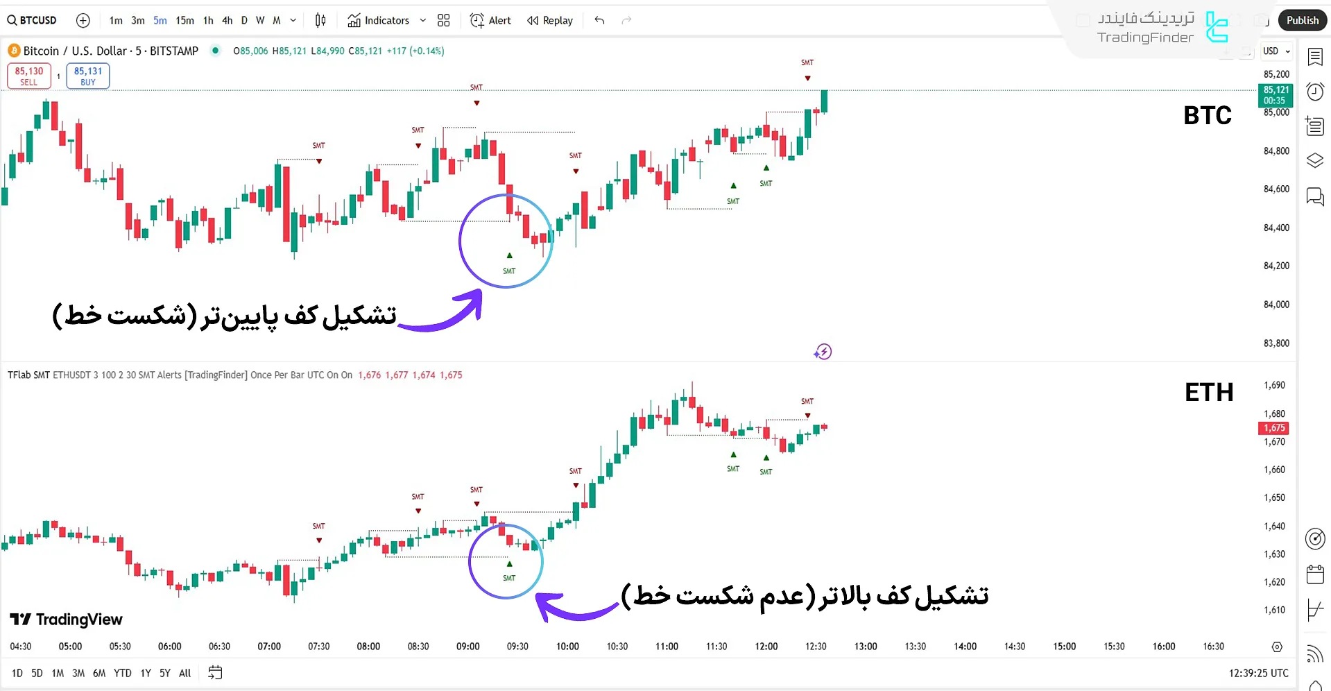عملکرد اندیکاتور واگرایی SMT نسخه 02 آی سی تی در روند صعودی