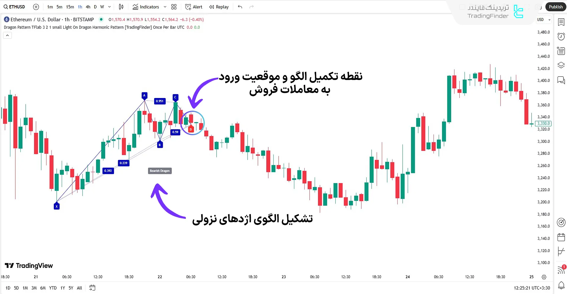 اندیکاتور الگوی هارمونیک اژدها در روند نزولی