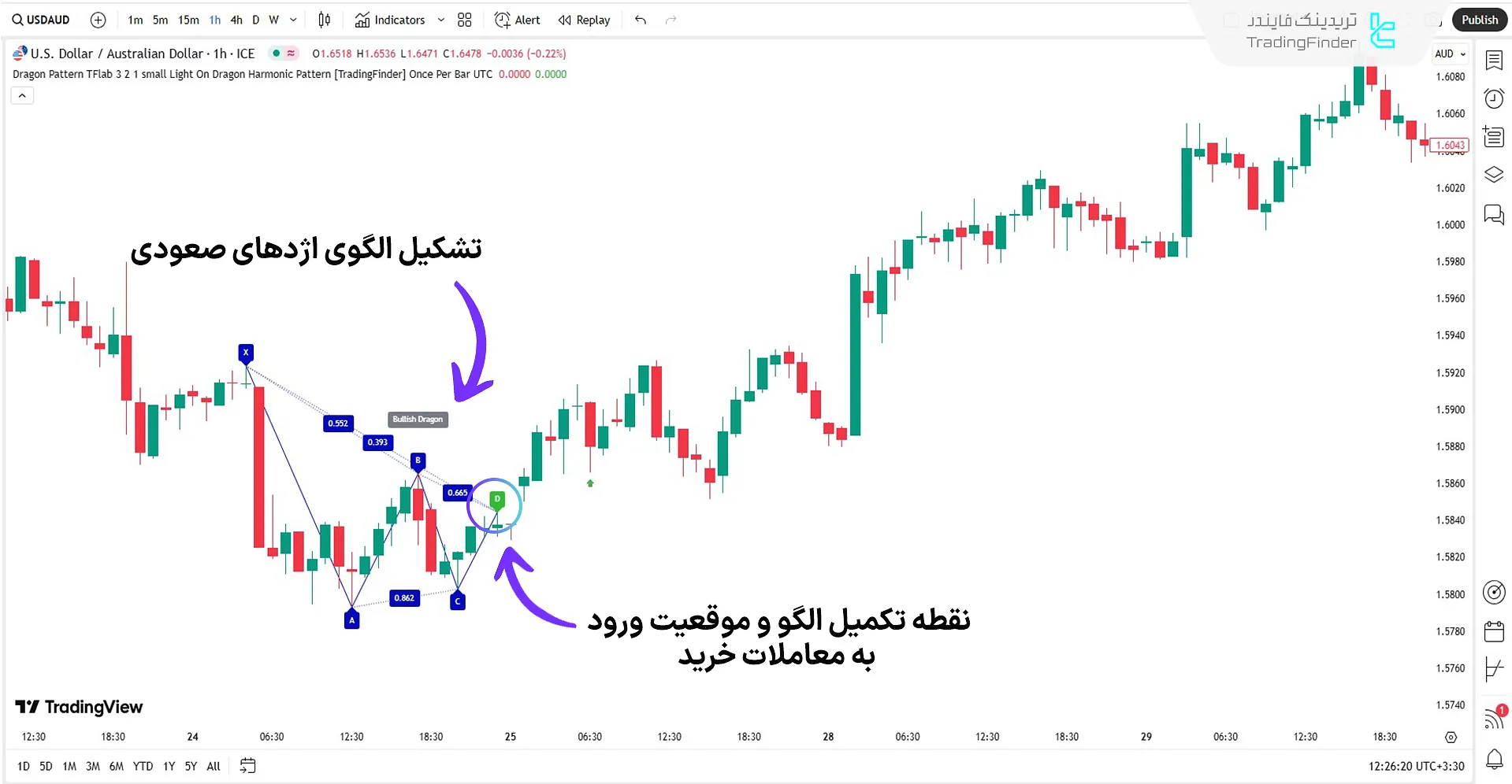 اندیکاتور هارمونیک پترن دراگون در روند صعودی