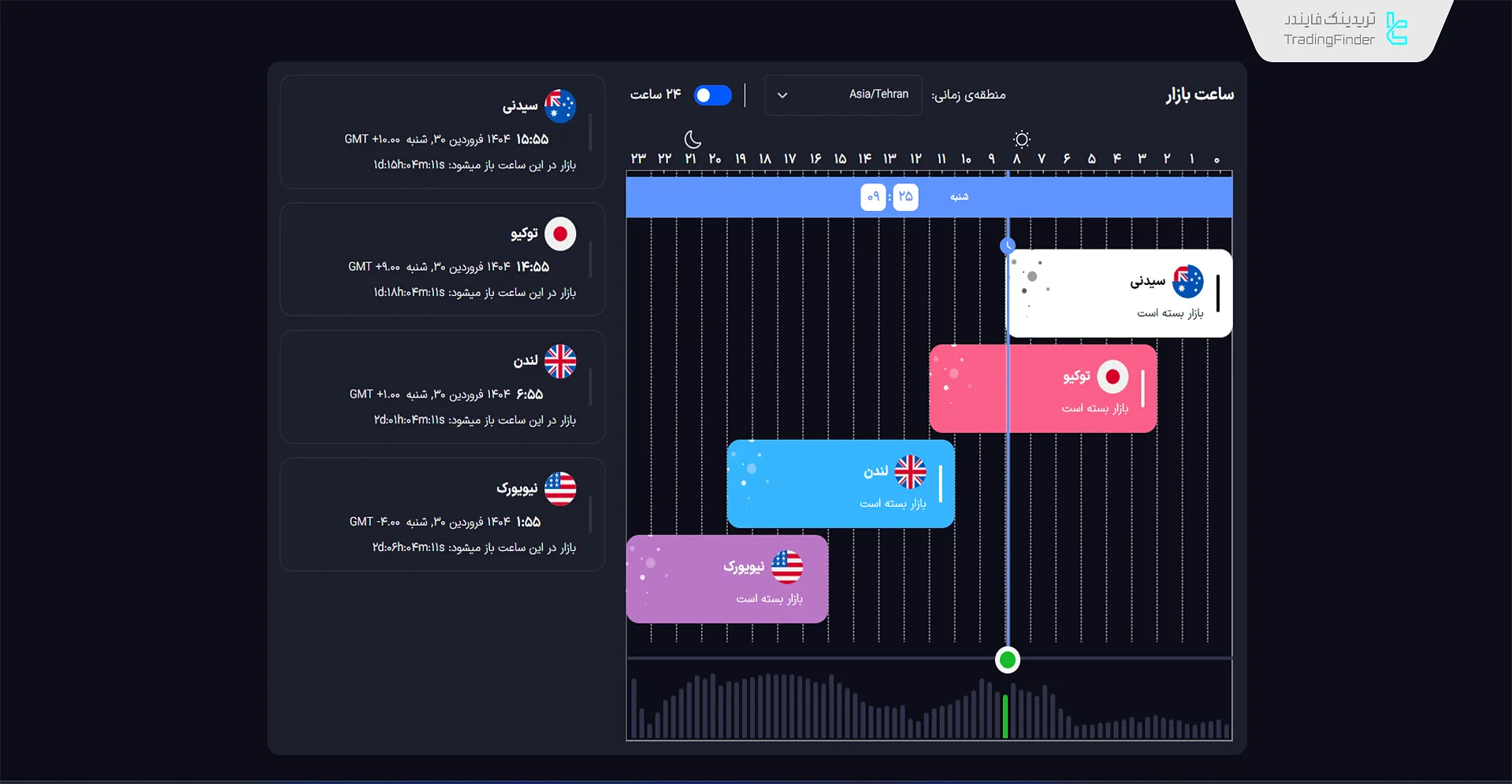 ابزار سشنهای معاملاتی تریدینگ فایندر