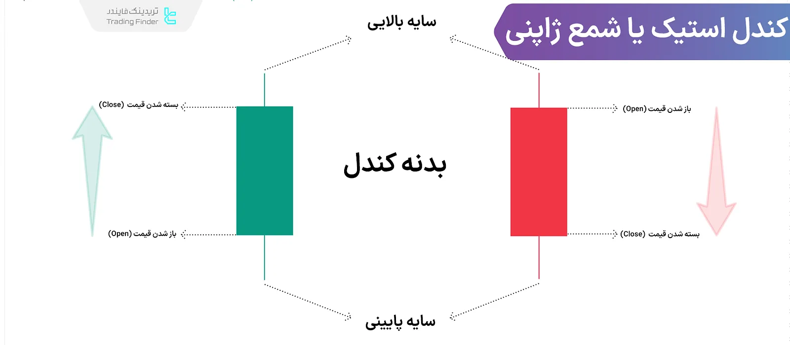 کندل‌ استیک یا نمودار شمعی ژاپنی؛ زبان تصویری بازارهای مالی