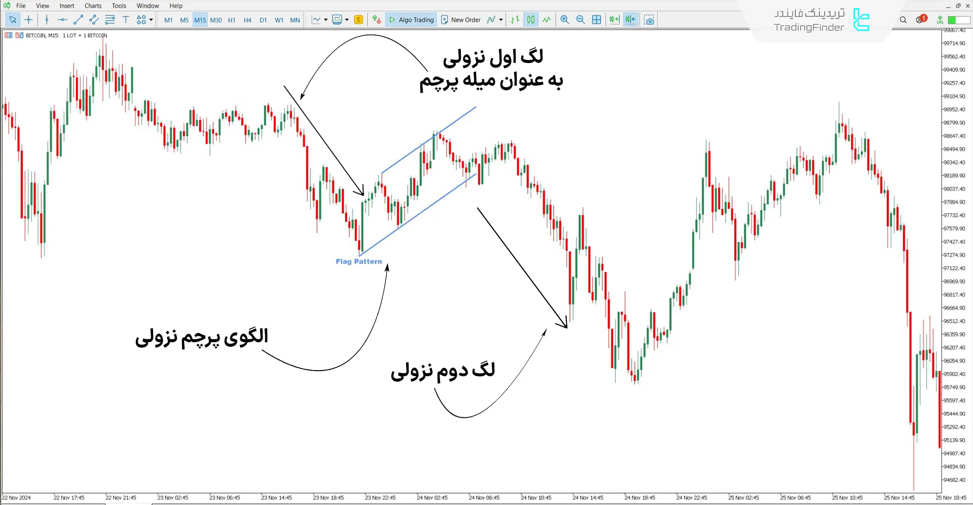 دانلود اندیکاتور الگوی پرچم (Flag Pattern) برای متاتریدر 5 - رایگان 2