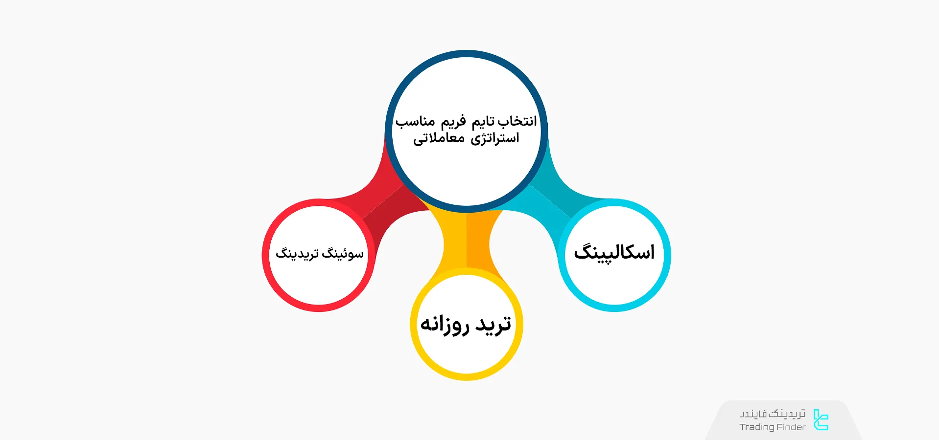 انتخاب تایم فریم استراتژی معاملاتی