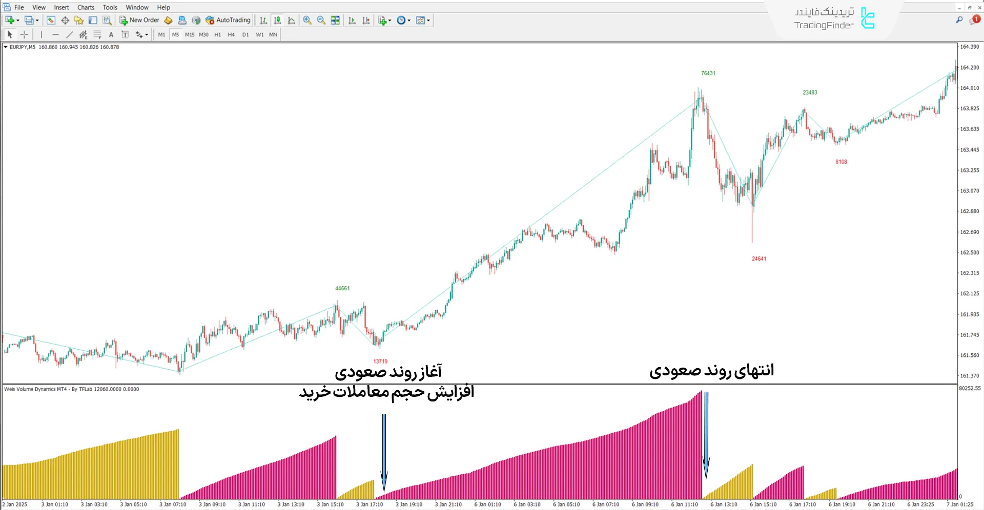 دانلود اندیکاتور پویا حجم ویس (Weis Volume Dynamics) در متاتریدر 4 1