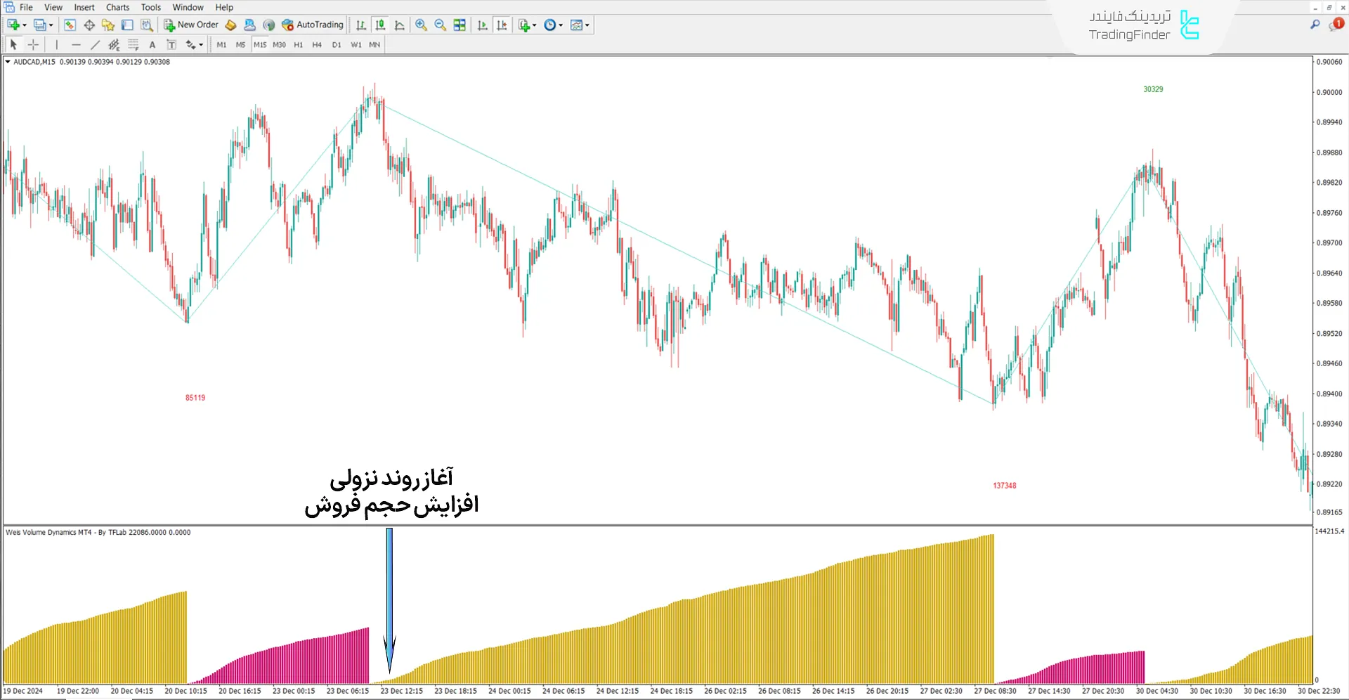 دانلود اندیکاتور پویا حجم ویس (Weis Volume Dynamics) در متاتریدر 4 2