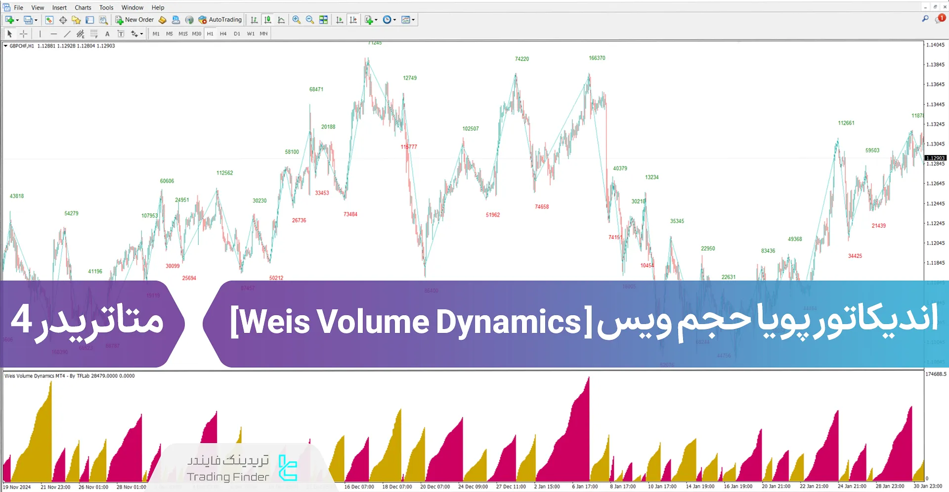 دانلود اندیکاتور پویا حجم ویس (Weis Volume Dynamics) در متاتریدر 4