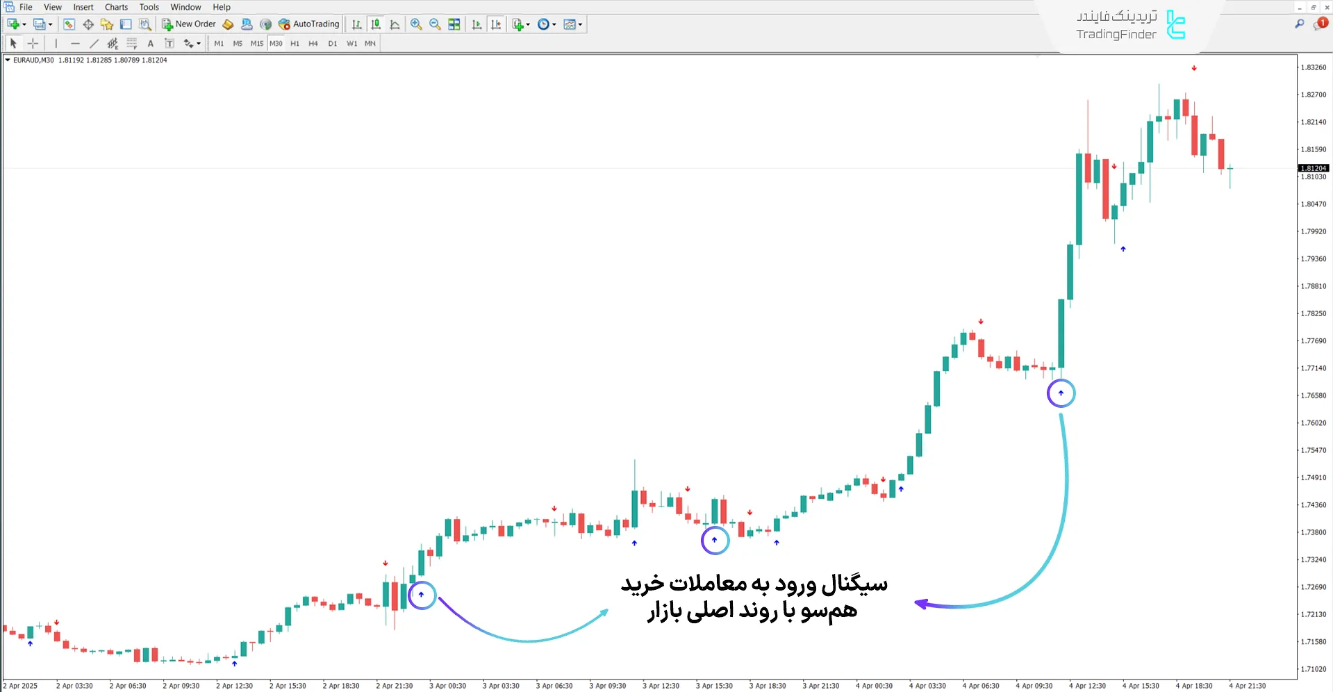 شرایط روند صعودی در اندیکاتور مایند هیرو