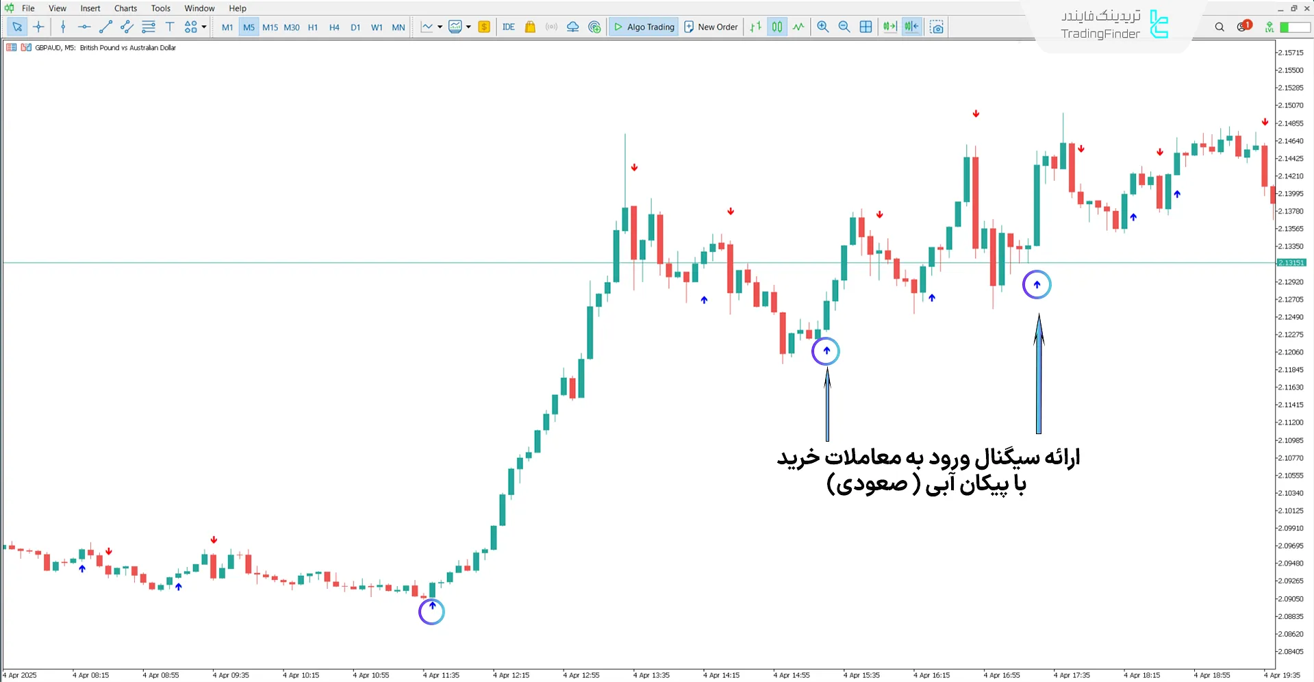 اندیکاتور مایند هیرو در روند صعودی