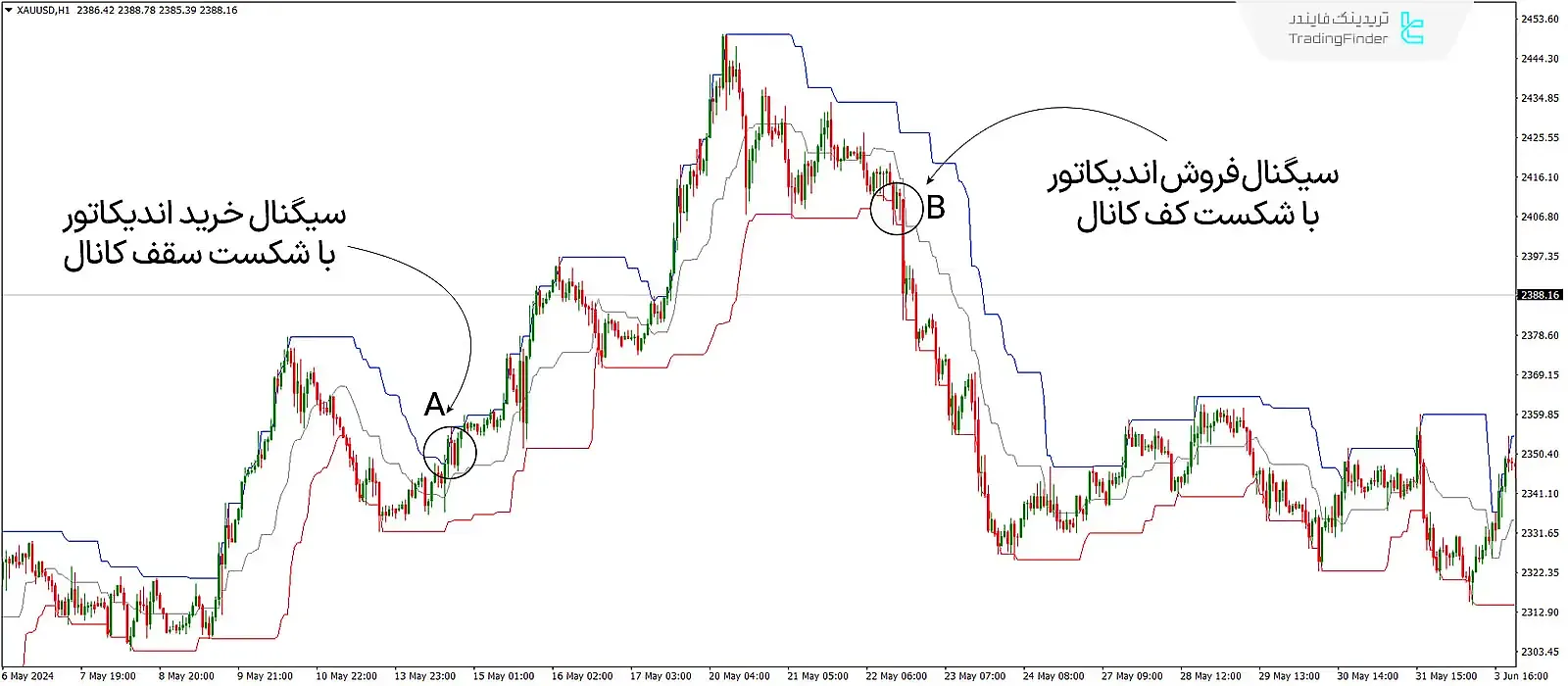 دانلود اندیکاتور کانال دانچین (Donchain Channel) متاتریدر 4 - رایگان  - [تریدینگ فایندر] 1