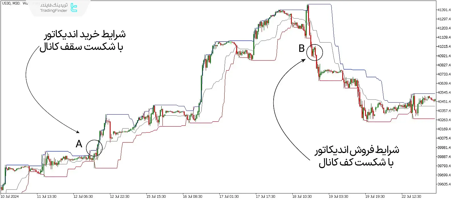 دانلود اندیکاتور کانال دانچین (Donchain Channel) متاتریدر 5 - رایگان - [تریدینگ فایندر] 1