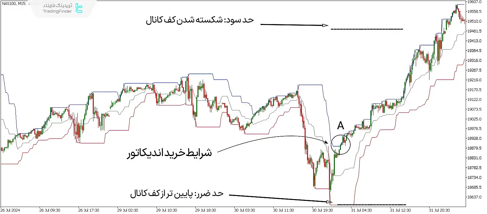 دانلود اندیکاتور کانال دانچین (Donchain Channel) متاتریدر 5 - رایگان - [تریدینگ فایندر] 2