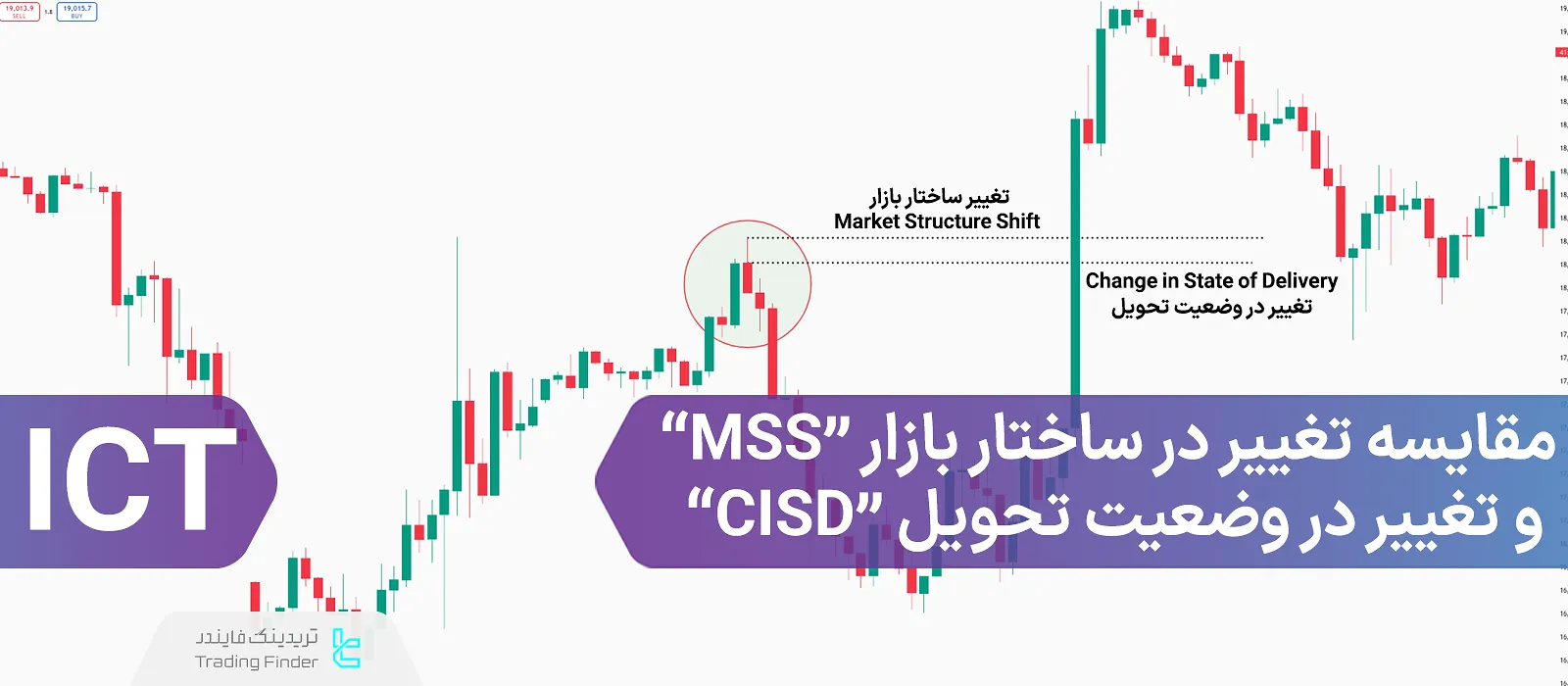 مقایسه تغییر در ساختار بازار و تغییر در تحویل قیمت (MSS vs CISD) – ترکیب با IFVG