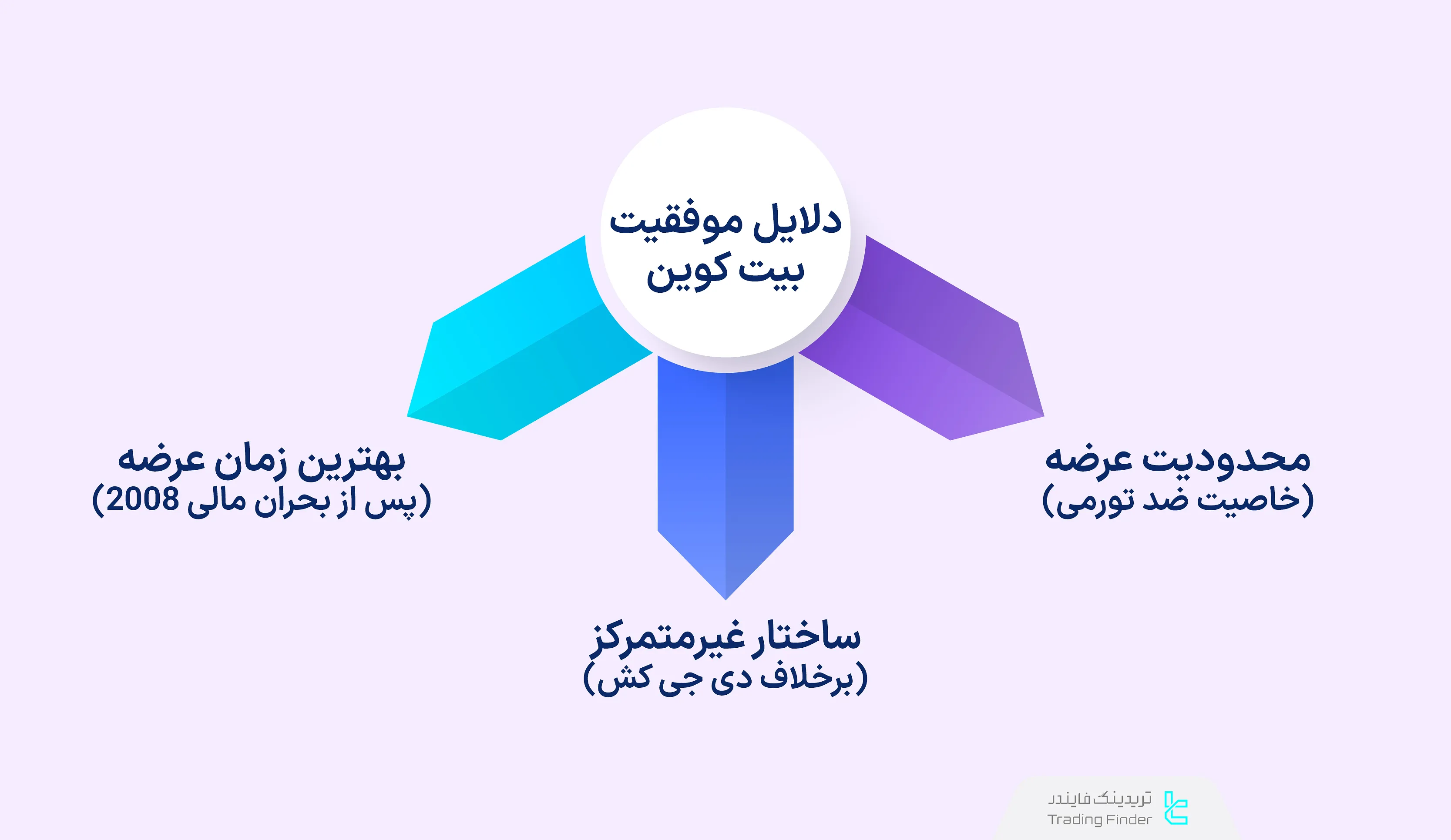 دلایل موفقیت بیت کوین