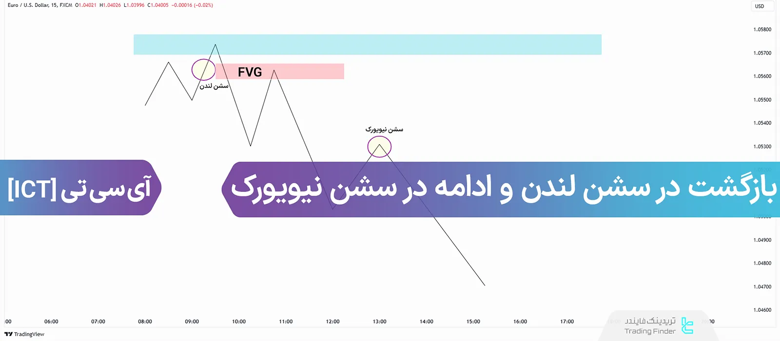 آموزش پروفایل روزانه برای معاملات در سشن لندن و نیویورک