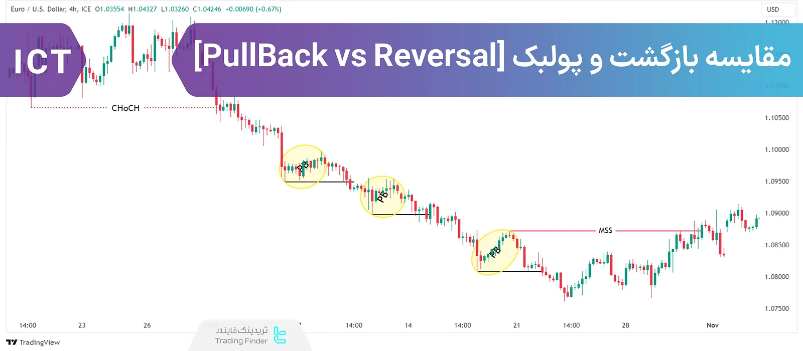 تفاوت بازگشت و پولبک در ساختار بازار در سبک ICT
