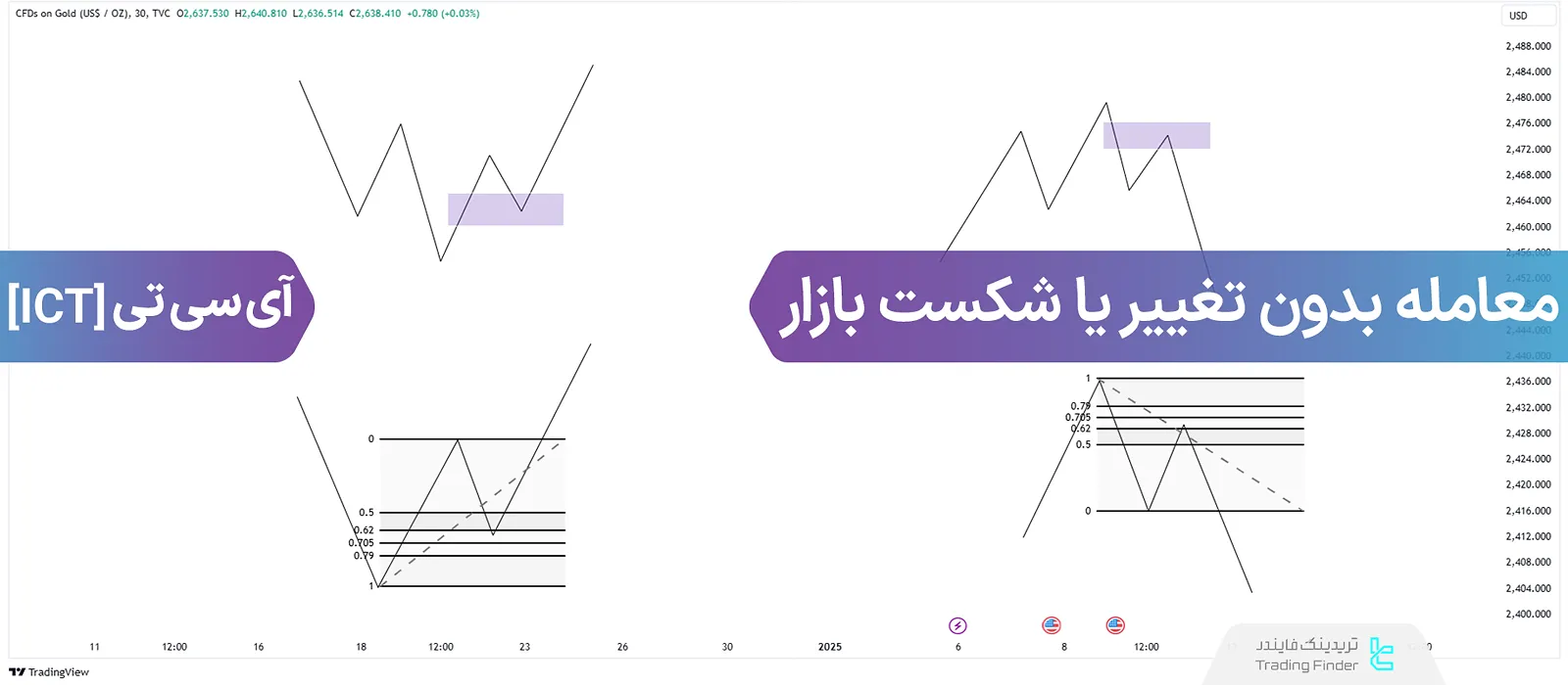 آموزش معامله بدون تغییر یا شکست بازار (Trading Without MSS/MSB)