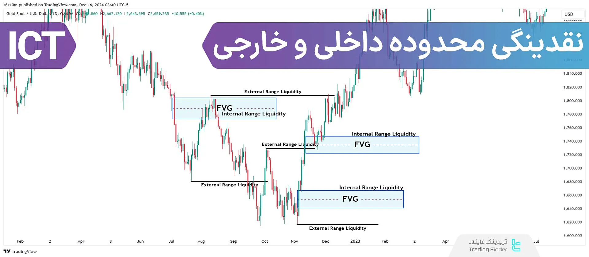 آموزش نقدینگی محدوده داخلی و خارجی در سبک (ICT Internal and External Range Liquidity) ICT
