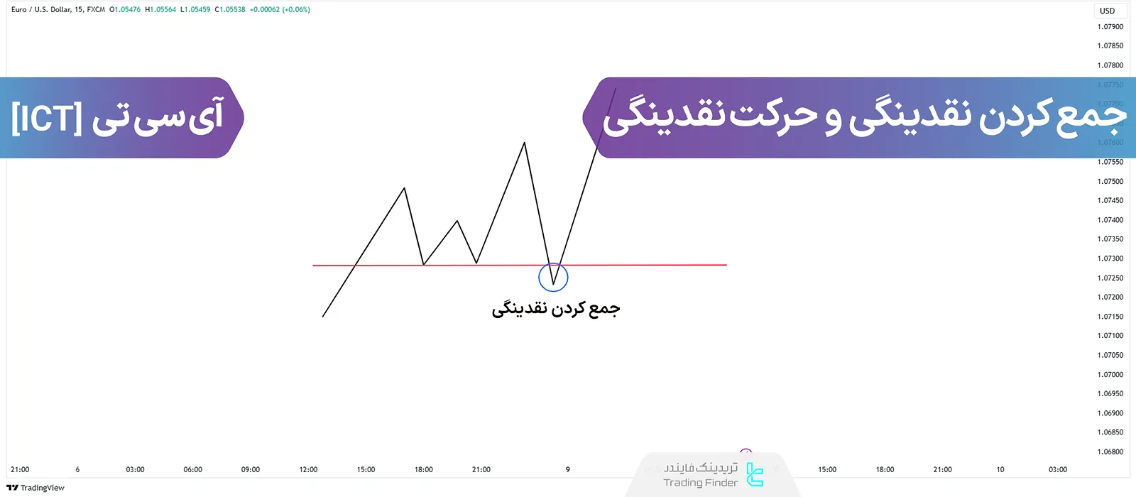 استراتژی جمع کردن و حرکت نقدینگی