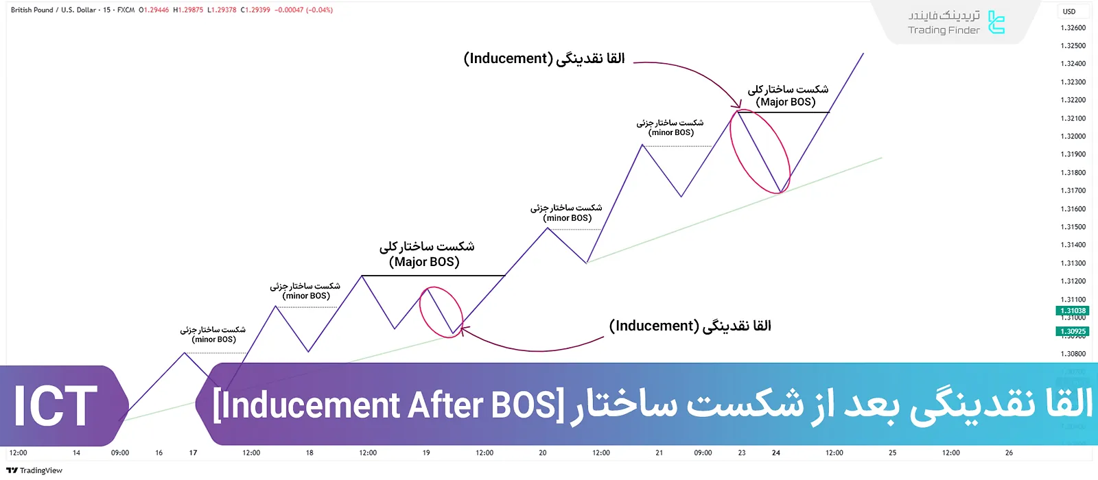 آموزش القا نقدینگی (Inducement) بعد از شکست ساختار (BOS) در سبک‌های ICT و SMC
